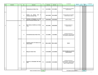 Actividades
                                                                                                                                                                                                           13. Avance




                                                                                                                                                                                                                         Vencidas
                                                                                                                                                                                               12. Fecha




                                                                                                                                                                                                                            14.
                                           6. Pond.                                                  8. Pond.                                  10. Recursos          11. Responsable                                                  15. Resultados
                                                                                                                                                                                               Ejecución
No.              Descripción                          No.                 Descripción                            Fecha Inicio    Fecha Final




                                                                                                                                                               ASOCIACIONES DE HOGARES
                                                      21    Titeteteando por el Buen Trato            15%       9/17/2010       9/17/2010                           COMUNITARIOS




                                                            Festival de    Valores   para       la                                                             ASOCIACIONES DE HOGARES
                                                      22                                                        10/12/2010      10/12/2010
                                                            Promoción del Buen Trato                                                                             COMUNITARIOS, ONG´S



                                                            Asamblea de Delegados de la Red
                                                      23                                               5%       10/26/2010      10/26/2010                          COMITÉ TECNICO
                                                            para la Promoción del Buen Trato




                                                            Mes Cultural y Científico por el Buen                                                                 HOGARES INFANTILES
4                                           20%       24                                              20%       10/1/2010       10/30/2010                          COMUNITARIOS
                                                            Trato.




                                                                                                                                                                  HOGARES INFANTILES
                                                      25    Carnavaleando Hacia el Buen Trato         25%       11/1/2010       11/5/2010                     COMUNITARIOS, ASOCIACIONES
                                                                                                                                                               DE HOGARES COMUNITARIOS




                                                            Programa Cultural "El Talento de los
                                                      26                                              30%       00/11/2010      00/11/2010                              ONG´S
                                                            Niños y Niñas"




                                                                                                                                                              ASOCIACIONES DE HOGARES
                                                      27    Bingo por el Buen Trato                   10%       11/19/2010      11/19/2010
                                                                                                                                                                   COMUNITARIOS




                                                                                                                                                                  HOGARES INFANTILES
          Miembros de la Red para la                        Clausura de Actividades Red Buen                                                                  COMUNITARIOS, ASOCIACIONES
           Promoción del Buen Trato                   28                                              20%       11/23/2010      11/23/2010                     DE HOGARES COMUNITARIOS,
                                                            Trato
      impulsando campañas alusivas a la                                                                                                                         ONG´S Y COMITÉ TECNICO
1                                          100%
         Prevención y Promoción del
       Fortalecimiento de la Convivencia
               Familiar Armonica




                                                                    Número Actividades meta No. 1      10                                                             Porcentaje de Avance Meta No. 1                   #REF!
                                                                                                                                                                                                                                                4
 