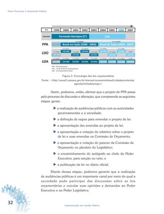 32 Especialização em Gestão Pública
Plano Plurianual e Orçamento Público
Figura 3: Cronologia das leis orçamentárias
Fonte: <http://www2.camara.gov.br/internet/orcamentobrasil/cidadao/entenda/
agenda/linhadetempo>
Assim, podemos, então, afirmar que o projeto de PPA passa
pelo processo de discussão e alteração, que compreende as seguintes
etapas gerais:
 a realização de audiências públicas com as autoridades
governamentais e a sociedade;
 a definição de regras para emendar o projeto de lei;
 a apresentação das emendas ao projeto de lei;
 a apresentação e votação do relatório sobre o projeto
de lei e suas emendas na Comissão de Orçamento;
 a apresentação e votação do parecer da Comissão de
Orçamento no plenário do Legislativo;
 o encaminhamento do autógrafo ao chefe do Poder
Executivo, para sanção ou veto; e
 a publicação da lei no diário oficial.
Diante dessas etapas, podemos garantir que a realização
de audiências públicas é um importante canal por meio do qual a
sociedade pode participar das discussões sobre as leis
orçamentárias e veicular suas opiniões e demandas ao Poder
Executivo e ao Poder Legislativo.
 