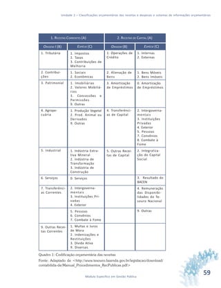 59Módulo Específico em Gestão Pública
Unidade 2 – Classificações orçamentárias das receitas e despesas e sistemas de informações orçamentárias
Quadro 1: Codificação orçamentária das receitas
Fonte: Adaptado de <http://www.tesouro.fazenda.gov.br/legislacao/download/
contabilida-de/Manual_Procedimentos_RecPublicas.pdf>
1. Tributária
2. Contribui-
ções
3. Patrimonial
4. Agrope-
cuária
5. Industrial
6. Serviços
7. Transferênci-
as Correntes
9. Outras Recei-
tas Correntes
1. Impostos
2. Taxas
3. Contribuições de
Melhoria
1. Sociais
2. Econômicas
1. Imobiliárias
2. Valores Mobiliá-
rios
3. Concessões e
Permissões
9. Outras
1. Produção Vegetal
2. Prod. Animal ou
Derivados
9. Outras
1. Indústria Extra-
tiva Mineral
2. Indústria de
Transformação
3. Indústria de
Construção
0. Serviços
2. Intergoverna-
mentais
3. Instituições Pri-
vadas
4. Exterior
5. Pessoas
6. Convênios
7. Combate à Fome
1. Multas e Juros
de Mora
2. Indenizações e
Restituições
3. Dívida Ativa
9. Diversas
1. RECEITAS CORRENTES (A) 2. RECEITAS DE CAPITAL (A)
1. Operações de
Crédito
2. Alienação de
Bens
3. Amortização
de Empréstimos
4. Transferênci-
as de Capital
5. Outras Recei-
tas de Capital
1. Internas
2. Externas
1. Bens Móveis
2. Bens Imóveis
0. Amortização
de Empréstimos
2. Intergoverna-
mentais
3. Instituições
Privadas
4. Exterior
5. Pessoas
7. Convênios
8. Combate à
Fome
2. Integraliza-
ção do Capital
Social
3. Resultado do
BACEN
4. Remuneração
das Disponibi-
lidades do Te-
souro Nacional
9. Outras
ORIGEM I (B) ESPÉCIE (C) ORIGEM (B) ESPÉCIE (C)
 
