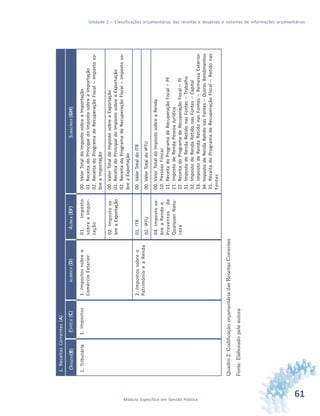 61Módulo Específico em Gestão Pública
Unidade 2 – Classificações orçamentárias das receitas e despesas e sistemas de informações orçamentárias
RUBRICA(D)
1.Impostossobreo
ComércioExterior
2.Impostossobreo
PatrimônioeaRenda
SUBALÍNEA(GH)
00.ValorTotaldoImpostosobreaImportação
01.ReceitadoPrincipaldoImpostosobreaImportação
02.ReceitadoProgramadeRecuperaçãoFiscal–Impostoso-
breaImportação
00.ValorTotaldoImpostosobreaExportação
01.ReceitadoPrincipaldoImpostosobreaExportação
02.ReceitadoProgramadeRecuperaçãoFiscal–Impostoso-
breaExportação
00.ValorTotaldoITR
00.ValorTotaldoIPTU
00.ValorTotaldoImpostosobreaRenda
10.PessoasFísicas
11.ReceitadoProgramadeRecuperaçãoFiscal–PF
21.ImpostodeRendaPessoaJurídica
22.ReceitadoProgramadeRecuperaçãoFiscal–PJ
31.ImpostodeRendaRetidonasFontes–Trabalho
32.ImpostodeRendaRetidonasFontes–Capital
33.ImpostodeRendaRetidonasFontes–RemessaExterior
34.ImpostodeRendaRetidonasFontes–OutrosRendimentos
35.ReceitadoProgramadeRecuperaçãoFiscal–Retidonas
Fontes
ALÍNEA(EF)
01.Imposto
sobreaImpor-
tação
02.Impostoso-
breaExportação
01.ITR
02.IPTU
04.Impostoso-
breaRendae
Proventosde
QualquerNatu-
reza
ESPÉCIE(C)
1.Impostos
ORIGEM(B)
1.Tributária
1.ReceitasCorrentes(A)
Quadro2:CodificaçãoorçamentáriadasReceitasCorrentes
Fonte:Elaboradopelaautora
 