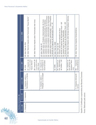 62 Especialização em Gestão Pública
Plano Plurianual e Orçamento Público
RUBRICA(D)
2.Impostossobreo
PatrimônioeaRenda
3.Impostossobrea
ProduçãoeaCirculação
5.ImpostosExtraordi-
nários
SUBALÍNEA(GH)
00.ValorTotaldoIPVA
00.ValorTotaldoImpostosobreTransmissão“CausaMortis”
00.ValorTotaldoImpostosobreTransmissãoInterVivos
00.ValorTotaldoIPI
01.ImpostosobreosProdutosIndustrializadosdoFumo
02.ImpostosobreProdutosIndustrializadosdeBebidas
03.ImpostosobreProdutosIndustrializadosdeAutomóveis
04.ImpostosobreProdutosIndustrializadosdeImportação
09.ImpostosobreProdutosIndustrializados–OutrosProdutos
10.ReceitadoProgramadeRecuperaçãoFiscal–IPI
00.ValorTotaldoICMS
00.ValorTotaldoIOF
01.ImpostosobreComercializaçãodoOuro
02.ReceitadoProgramadeRecuperaçãoFiscal–IOF
09.ImpostosobreasDemaisOperações
10.ReceitadoProgramadeRecuperaçãoFiscal–IOF
00.ValorTotaldoImpostosobreServiçosdeQualquerNatureza
00.ValorTotaldosImpostosExtraordinários
ALÍNEA(EF)
05.IPVA
07.Impostode
Transmissão
“CausaMortis”
08.Impostode
Transmissão
InterVivos
01.Impostoso-
breProdutosIn-
dustrializados
02.ICMS
03.Impostoso-
breOperações
deCrédito–IOF
05.Impostoso-
breServiçosde
QualquerNatu-
reza
00.Impostos
Extraordinários
ESPÉCIE(C)
1.Impostos
ORIGEM(B)
1.Tributária
1.ReceitasCorrentes(A)
Quadro2:CodificaçãoorçamentáriadasReceitasCorrentes
Fonte:Elaboradopelaautora
 