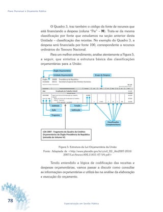78 Especialização em Gestão Pública
Plano Plurianual e Orçamento Público
O Quadro 3, traz também o código da fonte de recursos que
está financiando a despesa (coluna “Fte” – M). Trata-se da mesma
classificação por fonte que estudamos na seção anterior desta
Unidade – classificação das receitas. No exemplo do Quadro 3, a
despesa será financiada por fonte 100, correspondente a recursos
ordinários do Tesouro Nacional.
Para um melhor entendimento, analise atentamente a Figura 5,
a seguir, que sintetiza a estrutura básica das classificações
orçamentárias para a União:
Figura 5: Estrutura da Lei Orçamentária da União
Fonte: Adaptada de <http://www.planalto.gov.br/ccivil_03/_Ato2007-2010/
2007/Lei/Anexo/ANL11451-07-V4.pdf>
Tendo entendido a lógica de codificação das receitas e
despesas orçamentárias, vamos passar a discutir como consultar
as informações orçamentárias e utilizá-las na análise da elaboração
e execução do orçamento.
 