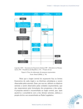 89Módulo Específico em Gestão Pública
Unidade 3 – Elaboração e execução da Lei Orçamentária Anual
Legenda: SOF = Secretaria de Orçamento Federal; MP = Ministério do Planeja-
mento; PR = Presidência da República; e PL = Projeto de Lei.
Figura 6: Fluxo de elaboração da proposta orçamentária
Fonte: Brasil (2009a, p. 74)
Note que o órgão central de orçamento fixa os limites
financeiros de cada órgão e as diretrizes estratégicas a serem
observadas pelos setoriais. Estes, por sua vez, definem os objetivos
setoriais a serem observados pelas unidades orçamentárias, que
são responsáveis pela formulação dos programas e das ações.
A proposta setorial é encaminhada ao órgão central, que, após
ajustá-la e consolidá-la com a dos demais setoriais, elabora o
projeto de lei a ser encaminhado ao Poder Legislativo.
 