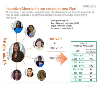 Curso 2
Incentivo Monetario por construir una Red
Al incorporar a tus amigos, los puntos que ellos hacen por sus órdenes se suman al
final de cada Catálogo y te permiten calificar a niveles más altos de Incentivo
Monetario.
+
100 VEP
600 VEP
700 VEP
Valor punto: s/3.78
Por 100 puntos cobrarias . S/378
Pagas a oriflame S/283.5
Tu ganancia es de S /94.5
 