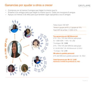 Curso 2
Ganancias por ayudar a otros a crecer
• Comienza con al menos 6 amigos que hagan lo mismo que tú.
• Enseña a tus amigos para que hagan lo mismo que tú. Cada uno incorpora 6 amigos
• Apoya a al menos 2 de ellos para que también sigan apoyando a sus 6 amigos
Todos hacen 100 VEP
Tienes 4 grupos al 6% y 2 grupos al 15%
Total VEP de la Red: 11.500= 21%
Tus ganancias por IM Diferencial:
21% - 6%= 15% del VDN de cada grupo
S/. 1,680 VDN * 15% = S/. 252
*4 amigos= S/. 1,008
21% - 15%= 6% del VDN de cada grupo
S/. 10,320 VDN * 6% IM Diferencial= S/ 619,2
*2 amigos = S/. 1,238
IM sobre tu pedido personal:
21% del VDN de tu pedido personal = S/. 50,4
Total Ganancia por IM: S/. 2,297
Ganancia si vendes los productos S/. 94,5
 