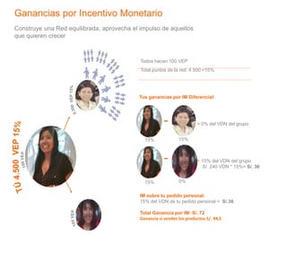 Construye una Red equilibrada, aprovecha el impulso de aquellos
que quieren crecer
Todos hacen 100 VEP
Total puntos de la red: 4.500 =15%
= 15% del VDN del grupo
S/. 240 VDN * 15%= S/. 36
Tus ganancias por IM Diferencial:
Ganancias por Incentivo Monetario
= 0% del VDN del grupo
15%
-
15%
-
0%
IM sobre tu pedido personal:
15% del VDN de tu pedido personal = S/.36
Total Ganancia por IM: S/. 72
Ganancia si vendes los productos S/. 94,5
15%
 
