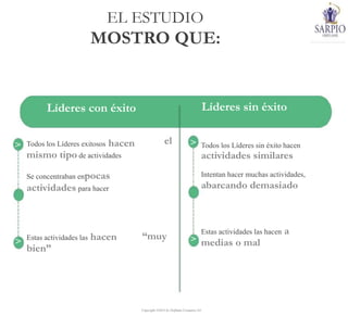 Copyright ©2014 by Oriflame Cosmetics SA
EL ESTUDIO
MOSTRO QUE:
Líderes con éxito Líderes sin éxito
elTodos los Líderes exitosos hacen
mismo tipo de actividades
Se concentraban enpocas
actividades para hacer
“muyEstas actividades las hacen
bien”
>
>
>
Todos los Líderes sin éxito hacen
actividades similares
Intentan hacer muchas actividades,
abarcando demasiado
Estas actividades las hacen a
medias o mal
>
>
>
 