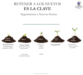 Copyright ©2014 by Oriflame Cosmetics SA
Visita 1
“Primer Pedido”
Hacer con él lo que
necesita saber.
Es la mejor
inversión de tiempo
Visita 2
Después de
recibir
su primer
pedido
Cursos
1y2
“Capacitación”
Inicio
Perfecto
“El Inicio Perfecto”
Inmediatamente
después de la ROO
Cierre
del
catálogo
Orientarlo al
cierre y verificar
sus metas
RETENER A LOS NUEVOS
ES LA CLAVE
Seguimiento a Nuevos Socios
 