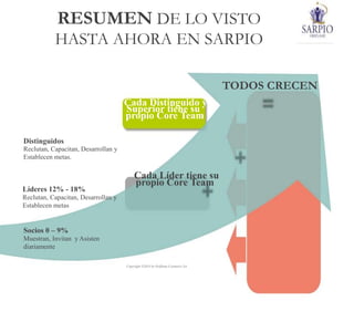 RESUMEN DE LO VISTO
HASTA AHORA EN SARPIO
Cada Distinguido y
Superior tiene su
propio Core Team
Distinguidos
Reclutan, Capacitan, Desarrollan y
Establecen metas.
Cada Líder tiene su
propio Core Team
Líderes 12% - 18%
Reclutan, Capacitan, Desarrollan y
Establecen metas
Socios 0 – 9%
Muestran, Invitan y Asisten
diariamente
Copyright ©2014 by Oriflame Cosmetics SA
TODOS CRECEN
 