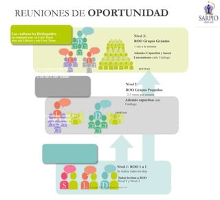 REUNIONES DE OPORTUNIDAD
Nivel 1: ROO 1 a 1
Se realiza todos los días
Todos Invitan a ROO
Nivel 2 y Nivel 3
Copyright ©2014 by Oriflame Cosmetics SA
Las realizan los Distinguidos
en conjunto con su Core Team
más sus Líderes y sus Core Team
Las realizan Líderes y
Distinguidos
Con sus Core Teams
Las realizan todos los
Socios, Líderes
y Distinguidos
Nivel 3:
ROO Grupos Grandes
1 vez a la semana
Además: Capacitan y hacen
Lanzamiento cada Catálogo
INVITAN
Nivel 2:
ROO Grupos Pequeños
2-3 veces por semana
Además capacitan cada
Catálogo
INVITAN
 