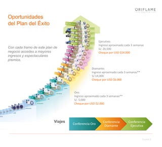 Curso 2
Oportunidades
del Plan del Éxito
Con cada tramo de este plan de
negocio accedes a mayores
ingresos y espectaculares
premios.
Conferencia Oro
Conferencia
Diamante
Conferencia
Ejecutiva
Viajes
Diamante:
Ingreso aproximado cada 3 semanas**
S/.14,000
Cheque por USD $6.000
Oro:
Ingreso aproximado cada 3 semanas**
S/. 5,000
Cheque por USD $2.000
Ejecutivo:
Ingreso aproximado cada 3 semanas
S/. 26,500
Cheque por USD $24.000
 