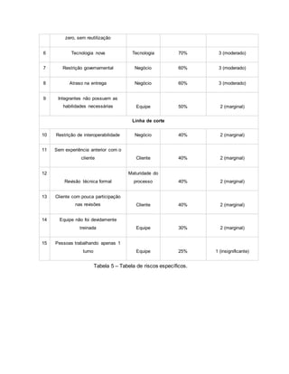 zero, sem reutilização
6 Tecnologia nova Tecnologia 70% 3 (moderado)
7 Restrição governamental Negócio 60% 3 (moderado)
8 Atraso na entrega Negócio 60% 3 (moderado)
9 Integrantes não possuem as
habilidades necessárias Equipe 50% 2 (marginal)
Linha de corte
10 Restrição de interoperabilidade Negócio 40% 2 (marginal)
11 Sem experiência anterior com o
cliente Cliente 40% 2 (marginal)
12
Revisão técnica formal
Maturidade do
processo 40% 2 (marginal)
13 Cliente com pouca participação
nas revisões Cliente 40% 2 (marginal)
14 Equipe não foi devidamente
treinada Equipe 30% 2 (marginal)
15 Pessoas trabalhando apenas 1
turno Equipe 25% 1 (insignificante)
Tabela 5 – Tabela de riscos específicos.
 