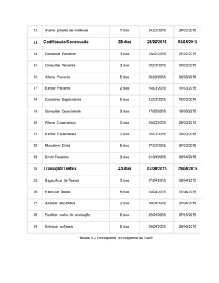 12 Avaliar projeto de intefaces 1 dias 24/02/2015 24/02/2015
13 Codificação/Construção 38 dias 25/02/2015 03/04/2015
14 Cadastrar Paciente 3 dias 25/02/2015 27/02/2015
15 Consultar Paciente 3 dias 02/03/2015 04/03/2015
16 Alterar Paciente 5 dias 05/03/2015 09/03/2015
17 Excluir Paciente 2 dias 10/03/2015 11/03/2015
18 Cadastrar Especialista 5 dias 12/03/2015 16/03/2015
19 Consultar Especialista 3 dias 17/03/2015 19/03/2015
20 Alterar Especialista 5 dias 20/03/2015 24/03/2015
21 Excluir Especialista 2 dias 25/03/2015 26/03/2015
22 Manutenir Dieta 5 dias 27/03/2015 31/03/2015
23 Emitir Relatório 3 dias 01/04/2015 03/04/2015
24 Transição/Testes 23 dias 07/04/2015 29/04/2015
25 Especificar de Testes 3 dias 07/04/2015 09/04/2015
26 Executar Testes 8 dias 10/04/2015 17/04/2015
27 Analisar resultados 2 dias 20/04/2015 21/04/2015
28 Realizar testes de aceitação 6 dias 22/04/2015 27/04/2015
29 Entregar software 2 dias 28/04/2015 29/04/2015
Tabela 6 – Cronograma do diagrama de Gantt.
 