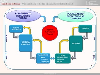 3
OBJETIVOS
ESTRATÉGICOS
PPA
PAFPLP/PQF
PROJETOS E
PROGRAMAS
ESTRATÉGICOS
AÇÕES
ORÇAMENTÁRIIAS
- RECURSOS
- METAS
INICIATIVAS
PLANEJAMENTO
ANUAL
- PROJETOS
- OPERAÇÕES
OBJETIVOS
PLANEJAMENTO
ESTRATÉGICO DE
GOVERNO
PLANEJAMENTO
ESTRATÉGICO
FIOCRUZ
LOA
Agenda
Estratégica
Fiocruz
 