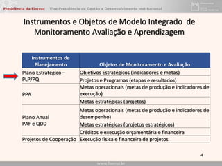 Instrumentos e Objetos de Modelo Integrado de
Monitoramento Avaliação e Aprendizagem
4
Instrumentos de
Planejamento Objetos de Monitoramento e Avaliação
Plano Estratégico –
PLP/PQ
Objetivos Estratégicos (indicadores e metas)
Projetos e Programas (etapas e resultados)
PPA
Metas operacionais (metas de produção e indicadores de
execução)
Metas estratégicas (projetos)
Plano Anual
PAF e QDD
Metas operacionais (metas de produção e indicadores de
desempenho)
Metas estratégicas (projetos estratégicos)
Créditos e execução orçamentária e financeira
Projetos de Cooperação Execução física e financeira de projetos
 