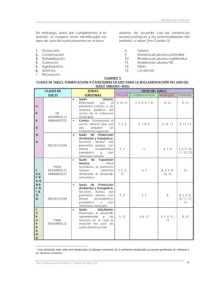 Municipio de Fundación



Sin embargo, para dar cumplimiento a lo                                urbana, de acuerdo con las tendencias
anterior, se requiere tener identificados los                          socioeconómicas y las potencialidades del
tipos de usos del suelo presentes en el área                           territorio, a saber (Ver Cuadro 3):


1.    Protección.                                                             8.      Turismo
2.    Conservación.                                                           9.      Residencial urbano unifamiliar
3.    Rehabilitación                                                          10.     Residencial urbano multifamiliar.
4.    Comercio.                                                               11.     Residencial urbano VIS
5.    Agroindustria.                                                          12.     Mixto.
6.    Servicios.                                                              13.     Los demás *.
7.    Recreación
                                       CUADRO 3
CLASES DE SUELO, ZONIFICACIÓN Y CATEGORÍAS DE USO PARA LA REGLAMENTACIÓN DEL USO DEL
                                  SUELO URBANO -RUSU
    CLASES DE                 ZONAS                          USOS DEL SUELO
       SUELO                SUBZONAS         Principal Complementario Restringido Prohibido
                               •    Suelo              Urbano:
                                    Delimitado       por     el      9, 10, 11      1, 2, 3, 4, 7, 8         6, 12          5, 13
U                                   perímetro urbano y de
                                    servicios públicos del
R             EN                    sector de la cabecera
          DESARROLLO                municipal.
B         URBANISTICO          •    Centro: Comprende el
                                    sector urbano que por             1, 2, 3          4, 7, 8, 9          6, 10, 12      5, 11, 13
A                                   uso       requiere      un
                                    tratamiento especial.
N                              •    Suelo de Protección
                                    Ambiental y Paisajística:
A                                   Sectores     dentro     del
          PROTECCIÓN                perímetro urbano con
                                    interés      ecosistémico          1, 2                3                6, 7, 8      4, 5, 9, 10,
                                    paisajístico     y     con                                                           11, 12, 13
                                    amenaza natural.
                               •    Suelo     de    Expansión
                                    Urbana:               Area
             PARA                   inmediata al perímetro
E         DESARROLLO                urbano           existente        1, 2, 3,            6, 7             8, 4, 5, 9,        13
XU        URBANÍSTICO               destinada al desarrollo              11                                 10, 12
P R                                 urbanístico.
A B
NA                             •    Suelo de Protección
S N                                 Ambiental y Paisajística:
I A                                 Sectores      dentro   del
O                                   perímetro urbano con               1, 2               3, 7                 8          4, 5, 6, 9,
N         PROTECCIÓN                interés      ecosistémico,                                                           10, 11, 12,
                                    paisajístico     o    con                                                                 13
                                    amenazas naturales.
S                              •    Suelo          Suburbano:
U                                   Destinado al desarrollo
B                                   agroindustrial     y   de          5, 12            3, 6, 12          4, 7, 8, 11,      9, 10
U            PARA                   servicios en el cual se                                                   13
R         DESARROLLO                mezclan los usos de
B                                   suelo urbano y rural.
A
N
A


*
 Area destinada entre otras actividades para el albergue transitorio de la población desplazada ya sea por problemas de violencia o
por desastres naturales.


Plan Estructurante Territorial: Fundación Siglo XXI                                                                             53
 