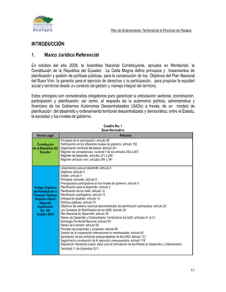 Plan de Ordenamiento Territorial de la Provincia de Pastaza


INTRODUCCIÓN

1.       Marco Jurídico Referencial
En octubre del año 2008, la Asamblea Nacional Constituyente, aprueba en Montecristi, la
Constitución de la República del Ecuador. La Carta Magna define principios y lineamientos de
planificación y gestión de políticas públicas, para la consecución de los Objetivos del Plan Nacional
del Buen Vivir, la garantía para el ejercicio de derechos y la participación, para propiciar la equidad
social y territorial desde un contexto de gestión y manejo integral del territorio.

Estos principios son considerados obligatorios para garantizar la articulación sectorial, coordinación,
participación y planificación; así como, el respecto de la autonomía política, administrativa y
financiera de los Gobiernos Autónomos Descentralizados (GADs) a través, de un modelo de
planificación del desarrollo y ordenamiento territorial descentralizado y democrático, entre el Estado,
la sociedad y los niveles de gobierno.

                                                        Cuadro No. 1
                                                       Base Normativa
     Norma Legal                                                      Artículos
                    Principios de la participación: artículo 95
   Constitución     Participación en los diferentes niveles de gobierno: artículo 100
de la República del Organización territorial del estado: artículo 241
      Ecuador       Régimen de competencias: numeral 1 de los artículos 262 a 267,
                    Régimen de desarrollo: artículos 275 a 280
                    Régimen del buen vivir: artículos 340 y 341

                      Lineamientos para el desarrollo: artículo 2
                      Objetivos: artículo 3
                      Ámbito: artículo 4
                      Principios comunes: artículo 5
                      Presupuestos participativos en los niveles de gobierno: artículo 8
 Código Orgànico      Planificación para el desarrollo: artículo 9
 de Planificaciòn y   Planificación de los GAD: artículo 12
 Finanzas Pùblicas    Planificación participativa: artículo 13
  Registro Oficial    Enfoque de igualdad: artículo 14
     Segundo          Políticas públicas: artículo 15
    Suplemento        Objetivos del sistema nacional descentralizado de planificación participativa: artículo 20
      No. 306         Los Consejos de Planificación de los GAD: artículo 28
   Octubre 2010       Plan Nacional de Desarrollo: artículo 34
                      Planes de Desarrollo y Ordenamiento Territorial de los GAD: artículos 41 al 51
                      Estrategia Territorial Nacional: artículo 53
                      Planes de Inversión: artículo 59
                      Prioridad de programas y proyectos: artículo 60
                      Gestión de la cooperación internacional no reembolsable: artículo 68
                      Aprobación de las proformas presupuestarias de los GAD: artículo 112
                      Seguimiento y evaluación de la ejecución presupuestaria: artículo 119
                      Disposición transitoria cuarta: plazo para la formulación de los Planes de Desarrollo y Ordenamiento
                      Territorial 31 de diciembre 2011




                                                                                                                             11
 