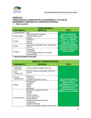 Plan de Ordenamiento Territorial de la Provincia de Pastaza


CAPITULO I
FORMULACIÓN DE LA PROPUESTA DEL PLAN DESARROLLO Y EL PLAN DE
ORDENAMIENTO TERRITORIAL DE LA PROVINCIA DE PASTAZA
1. Visión provincial

                                              VISIÓN PROVINCIAL
 COMPONENTES                                  DEFINICIÓN                                          TEXTO
1. Horizonte temporal    2025
                         Provincia Amazónica y Fronteriza                               PROVINCIA AMAZÓNICA,
2. Posicionamiento       Patrimonio natural y cultural                                HÍDRICA, INTERCULTURAL,
                         Turística                                                   CONSERVADA Y FRONTERIZA,
                         Internacional                                                  PARTE DEL PATRIMONIO
3. Ámbitos               Nacional                                                    NATURAL Y CULTURAL DE LA
                         Provincial                                                      HUMANIDAD, CON UN
                         Agua, bosque, biodiversidad, minería, ,nacionalidades         DESARROLLO ECONÓMICO
4. Valores                                                                           BASADO EN UNA PRODUCCIÓN
                         indígenas
                                                                                      SOSTENIBLE DENTRO DE UN
                         Conservación                                                ESCENARIO DE BIENESTAR Y
                         Competitividad                                                   UNIDAD CULTURAL.
5. Principios
                         I+D+I (Investigación, Desarrollo e Innovación).
                         Equidad de género
2. Misión del Gobierno Provincial

                                   MISIÓN DEL GOBIERNO PROVINCIAL
 COMPONENTES                                  DEFINICIÓN                                          TEXTO
1. Razón de ser
                         Impulsar el desarrollo integral de la provincia
   (¿Para qué?)
                         Hombres y mujeres de las parroquias, cantones y la
2.Cliente
                         provincia
  (¿A quién sirve?)
                         Autonomía
3. Principios
                         Transparencia
   Organizacionales                                                                   IMPULSAR UN DESARROLLO
                         Innovación y mejoramiento continuo.
                         Profesionalismo                                             INTEGRAL, A TRAVÉS DE LAS
                         Honestidad                                                      CADENAS DE VALOR
4. Valores               Equidad                                                     SOSTENIBLES, PARA ELEVAR
                         Unidad                                                     LAS CONDICIONES DE VIDA DE
                         Ética pública                                                  LOS HABITANTES DE LA
                         Planificación y ordenamiento territorial                    PROVINCIA DE PASTAZA, EN
                         Movilidad                                                  ARMONÍA CON LA NATURALEZA
                         Drenaje
                         Fomento Productivo
                         Fomento Agropecuario
5. Productos/servicios
                         Gestión Ambiental
                         Cobertura de la Infraestructura básica y
                         complementaria.
                         Saneamiento Ambiental
                         Servicios de prevención, protección , socorro, salud,

                                                                                                                     44
 