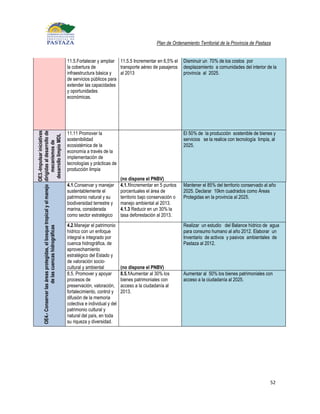 Plan de Ordenamiento Territorial de la Provincia de Pastaza


                                                                                                  11.5.Fortalecer y ampliar 11.5.5 Incrementar en 6,5% el         Disminuir un 70% de los costos por
                                                                                                  la cobertura de            transporte aéreo de pasajeros        desplazamiento a comunidades del interior de la
                                                                                                  infraestructura básica y   al 2013                              provincia al 2025.
                                                                                                  de servicios públicos para
                                                                                                  extender las capacidades
                                                                                                  y oportunidades
                                                                                                  económicas.




                                                                                                  11.11 Promover la                                               El 50% de la producción sostenible de bienes y
                                                                     OE3.-Impulsar iniciativas
OE4.- Conservar las áreas protegidas, el bosque tropical y el manejo dirigidas al desarrollo de

                                                                      desarrollo limpio MDL




                                                                                                  sostenibilidad                                                  servicios se la realice con tecnología limpia, al
                                                                          mecanismos de




                                                                                                  ecosistémica de la                                              2025.
                                                                                                  economía a través de la
                                                                                                  implementación de
                                                                                                  tecnologías y prácticas de
                                                                                                  producción limpia
                                                                                                                                 (no dispone el PNBV)
                                                                                                  4.1.Conservar y manejar        4.1.1Incrementar en 5 puntos     Mantener el 85% del territorio conservado al año
                                                                                                  sustentablemente el            porcentuales el área de          2025. Declarar 10km cuadrados como Áreas
                                                                                                  patrimonio natural y su        territorio bajo conservación o   Protegidas en la provincia al 2025.
                                                                                                  biodiversidad terrestre y      manejo ambiental al 2013.
                                                                                                  marina, considerada            4.1.3 Reducir en un 30% la
                                                                                                  como sector estratégico        tasa deforestación al 2013.
                                                                                                  4.2.Manejar el patrimonio                                       Realizar un estudio del Balance hídrico de agua
                   de las cuencas hidrográficas




                                                                                                  hídrico con un enfoque                                          para consumo humano al año 2012. Elaborar un
                                                                                                  integral e integrado por                                        Inventario de activos y pasivos ambientales de
                                                                                                  cuenca hidrográfica, de                                         Pastaza al 2012.
                                                                                                  aprovechamiento
                                                                                                  estratégico del Estado y
                                                                                                  de valoración socio-
                                                                                                  cultural y ambiental           (no dispone el PNBV)
                                                                                                  8.5. Promover y apoyar         8.5.1Aumentar al 30% los         Aumentar al 50% los bienes patrimoniales con
                                                                                                  procesos de                    bienes patrimoniales con         acceso a la ciudadanía al 2025.
                                                                                                  preservación, valoración,      acceso a la ciudadanía al
                                                                                                  fortalecimiento, control y     2013.
                                                                                                  difusión de la memoria
                                                                                                  colectiva e individual y del
                                                                                                  patrimonio cultural y
                                                                                                  natural del país, en toda
                                                                                                  su riqueza y diversidad.




                                                                                                                                                                                                                52
 