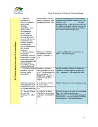 Plan de Ordenamiento Territorial de la Provincia de Pastaza


                                                                  8.3.Impulsar el                8.3.1 Aumentar al 80% de la     Considerar a las 5 lenguas de las nacionalidades
                                                                  conocimiento, la               población indígena que habla    indígenas de Pastaza como patrimonio cultural del
                                                                  valoración y afirmación        alguna lengua nativa al 2013    Ecuador al 2025.                        Afirmar la
                                                                  de las diversas                                                identidad provincial a través del reconocimiento de
                                                                  identidades                                                    la divesidad sociocultural, realizando anualmente el
                                                                  socioculturales de los                                         encuentro nacionalidades indígenas provinciales,
                                                                  distintos pueblos y                                            como una fecha intercultural provincial.
                                                                  nacionales de los
                                                                  disntitos publos y
                                                                  nacionallidades que
                                                                  conforman el Ecuador,
                                                                  así como, la de las y los
                                                                  ecuatorianos que se
OE5.-Fortalecer la visión étnico-cultural de las nacionalidades




                                                                  encuntran residiendo
                                                                  fuera del país, en
                                                                  atención al fortalicimiento
                                                                  de la identidad
                                                                  ecuatoriana.
                                                                  8.5. Promover y apoyar         8.5.1Aumentar al 30% los         Aumentar al 50% los bienes patrimoniales con
                                                                  procesos de                    bienes patrimoniales con        acceso a la ciudadanía al 2025.
                                                                  preservación, valoración,      acceso a la ciudadanía al
                                                                  fortalecimiento, control y     2013.
                                                                  difusión de la memoria
                                                                  colectiva e individual y del
                                                                  patrimonio cultural y
                                                                  natural del país, en toda
                                                                  su riqueza y diversidad.
                                                                  9.4.Erradicar las prácticas    9.4.1Reducir la violencia       Elaborar anualmente convenios de asistencia y
                                                                  de violencia contra las        contra las mujeres: - la física cooperación con los Consejos de Igualdad, de la
                                                                  personas, pueblos y            en un 8%, la psicológica en un niñez y adolescencia y la Comisaría de la Mujer .
                                                                  nacionalidades                 5%, la sexual en un 2%.
                                                                                                 9.4.2 Erradicar la agresión de
                                                                                                 profesores en escuelas y
                                                                                                 colegios

                                                                  10.6.Promover procesos         10.6.1 Alcanzar el promedio    Realizar 4 talleres de formación ciudadana anuales.
                                                                  sostenidos de formación        de América Latina
                                                                  ciudadada reconociendo         en el apoyo a la democracia al
                                                                  las múltiples diversidades     2013.
                                                                  12.1. Construir el Estado      12.1.1Alcanzar el 12% de        Triplicar el número de personas de la nacionalidad
                                                                  plurinacional e                indígenas y afroecuatorianos    Sapara que hable su propia lengua al
                                                                  intercultural para el Buen     ocupados en el sector público   2025.Reconocer a las 7 nacionalidades indígenas
                                                                  Vivir                          al 2013                         de Pastaza con sus formas de organización dentro
                                                                                                                                 del sistema político administrativo del Estado.




                                                                                                                                                                               53
 