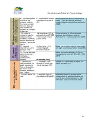 Plan de Ordenamiento Territorial de la Provincia de Pastaza


                                                                    6.5. Impulsar actividades    6.5.1Disminuir en 10 puntos el Impulsar la generción de 1000 nuevas plazas de
                          OE6.- Apostar por una economía moderna,



                                                                    económicas que               subempleo bruto nacional al    empleo, a través de la ejecución de obras de
                            sostenible, en sectores promisorios
                            compatible con el aprovechamiento



                                                                    conserven empleos y          2013                           infraestructura y del impulso del fomento productivo
                                                                    fomenten la generación                                      al 2025.
                                                                    de nuevas plazas, así
                                                                    como la disminución
                                                                    progresiva de subempleo
                                                                    y desempleo.
                                                                    11.2. Impulsar la            11.2.1Incrementar al 45% la     Impulsar la creación de 300 microempresas
                                                                    actividad de pequeñas y      participación de las MIPYMES    productivas que se involucren indígenas,
                                                                    medianas unidades            en los montos de compras        afroecuatorianos y mestizos en la provincia al 2025.
                                                                    económicas asociativas y     publicas al 2013
                                                                    fomentar la demanda de
                                                                    los bienes y servicios que
                                                                    generan
                                                                    5.5. Impulsar la             5.5.1Incrementar a 0,4 el       Realizar 6 convenios con gobiernos subnacionales
nacional e internacional.




                                                                    integración con América      índice de integración           de la región amazónica suramericana hasta el 2025.
   integración local,
   OE7.- Impulsar la




                                                                    Latina y el Caribe           latinoamericana al 2013
                                                                    5.6. Promover relaciones                                     Realizar 2 convenios de Cooperación Técnica
                                                                    exteriores soberanas y                                       Internacional en el marco de la OTCA,IICA e IIRSA
                                                                    estratégicas,                                                al 2014
                                                                    complementarias y
                                                                    solidarias                   (no dispone el PNBV)
                                                                    1.1.Garantizar los           1.1.1Aumentar a 71% el          Aumentar al 71% el porcentaje de hogares cuya
          OE8.- Impulsar alianzas público-privada y




                                                                    derechos del Buen Vivir      porcentaje de hogares cuya      vivienda es propia al 2025.
                                                                    para la superación de        vivienda es propia al 2013
                                                                    todas las desigualdades
                                                                    (en especial salud,
                                                                    educación, alimentación,
                      público-publico




                                                                    agua y vivienda
                                                                    1.8.Impulsar el Buen Vivir   1.8.2Reducir la brecha de     Desarrollar 5 centros con servicios básicos y
                                                                    rural.                       intermediación en 20% al 2013 complementarios de calidad y productivos en el
                                                                                                                               interior de la provincia articulados a los 3 ejes
                                                                                                                               multimodales con la zona intervenida al 2025.




                                                                                                                                                                              54
 