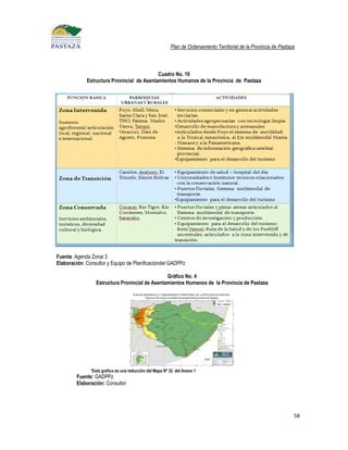 Plan de Ordenamiento Territorial de la Provincia de Pastaza



                                            Cuadro No. 10
             Estructura Provincial de Asentamientos Humanos de la Provincia de Pastaza




Fuente: Agenda Zonal 3
Elaboración: Consultor y Equipo de Planificacióndel GADPPz

                                                Gráfico No. 4
                 Estructura Provincial de Asentamientos Humanos de la Provincia de Pastaza




               *Este grafico es una reducción del Mapa Nº 32 del Anexo 1
         Fuente: GADPPz
         Elaboración: Consultor




                                                                                                                    58
 