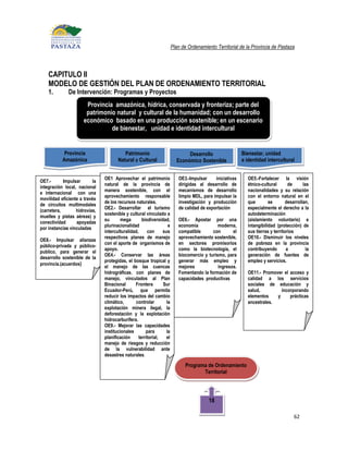 Plan de Ordenamiento Territorial de la Provincia de Pastaza



    CAPITULO II
    MODELO DE GESTIÓN DEL PLAN DE ORDENAMIENTO TERRITORIAL
    1.        De Intervención: Programas y Proyectos
                       Provincia amazónica, hídrica, conservada y fronteriza; parte del
                       patrimonio natural y cultural de la humanidad; con un desarrollo
                      económico basado en una producción sostenible; en un escenario
                                de bienestar, unidad e identidad intercultural


            Provincia                     Patrimonio                      Desarrollo                    Bienestar, unidad
           Amazónica                   Natural y Cultural            Económico Sostenible               e identidad intercultural


                                OE1 Aprovechar el patrimonio           OE3.-Impulsar     iniciativas      OE5.-Fortalecer la visión
OE7.-       Impulsar       la
                                natural de la provincia de             dirigidas al desarrollo de         étnico-cultural       de      las
integración local, nacional
                                manera sostenible, con el              mecanismos de desarrollo           nacionalidades y su relación
e internacional con una
                                aprovechamiento responsable            limpio MDL, para impulsar la       con el entorno natural en el
movilidad eficiente a través
                                de los recursos naturales.             investigación y producción         que        se        desarrollan,
de circuitos multimodales
                                OE2.- Desarrollar el turismo           de calidad de exportación          especialmente el derecho a la
(carretera,       hidrovías,
                                sostenible y cultural vinculado a                                         autodeterminación
muelles y pistas aéreas) y
                                su       mega       biodiversidad,     OE6.- Apostar por una              (aislamiento voluntario) e
conectividad      apoyadas
                                plurinacionalidad                 e    economía           moderna,        intangibilidad (protección) de
por instancias vinculadas
                                interculturalidad,     con     sus     compatible       con        el     sus tierras y territorios
                                respectivos planes de manejo           aprovechamiento sostenible,        OE10.- Disminuir los niveles
OE8.- Impulsar alianzas
                                con el aporte de organismos de         en sectores promisorios            de pobreza en la provincia
público-privada y público-
                                apoyo.                                 como la biotecnología, el          contribuyendo        a          la
publico, para generar el
                                OE4.- Conservar las áreas              biocomercio y turismo, para        generación de fuentes de
desarrollo sostenible de la
                                protegidas, el bosque tropical y       generar más empleo y               empleo y servicios.
provincia.(acuerdos)
                                el manejo de las cuencasde Ordenamiento
                                                       Programa        mejores            ingresos.
                                hidrográficas, con planes de     Territorial
                                                                       Fomentando la formación de         OE11.- Promover el acceso y
                                manejo, vinculados al Plan             capacidades productivas            calidad a los servicios
                                Binacional      Frontera       Sur                                        sociales de educación y
                                Ecuador-Perú, que permita       19                                        salud,         incorporando
                                reducir los impactos del cambio                                           elementos    y     prácticas
                                climático,      controlar        la                                       ancestrales.
                                explotación minera ilegal, la
                                deforestación y la explotación
                                hidrocarburífera.
                                OE9.- Mejorar las capacidades
                                institucionales       para       la
                                planificación     territorial,   el
                                manejo de riesgos y reducción
                                de la vulnerabilidad ante
                                desastres naturales.

                                                                          Programa de Ordenamiento
                                                                                 Territorial




                                                                                      18

                                                                                                                                   62
 