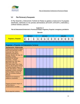Plan de Ordenamiento Territorial de la Provincia de Pastaza




           2.2        Plan Plurianual y Presupuesto

           El Plan Desarrollo y Ordenamiento Territorial de Pastaza se gestiona a través de los 74 proyectos
           identificados, distribuidos en tres períodos administrativos (2012-2014, 2015-2019 y 2020-2025) y
           conllevan estudios y ejecución.

                                                            Cuadro No. 11
            Plan de OrdenamientoTerritorial de la Provincia de Pastaza: Programas y Proyectos: cronograma y prioridad de

                                                                  Ejecución

                                               2009-2014                          2015-2019                               2020-2025
                                        2012

                                               2013


                                                           2014


                                                                  2015

                                                                           2016

                                                                                     2017

                                                                                              2018

                                                                                                     2019

                                                                                                            2020

                                                                                                                   2021

                                                                                                                          2022

                                                                                                                                 2023

                                                                                                                                        2024

                                                                                                                                               2025
     Programas y Proyectos




Programas y Proyectos de Ordenamiento Territorial
Asentamientos Poblacionales
Fortalecimiento policentrico integral
entre el area intervenida y el área
conservada: Puyo, Shell y
cabeceras parroquiales de
Sarayaku, Montalvo, Río Tigre, Río
Corrientes y Curaray.
Zonificación de las áreas
funcionales: 1. Sustento
agroforestal:Puyo, Shell, Mera,
Santa Clara y San José,
THO,Fátima, Madre Tierra, Tarqui,
Veracruz, Diez de Agosto, Pomona;
2.Transición:Canelos, Arajuno, El
Triunfo, Simón Bolívar; 3. Servicios
ambientales, turísticos, diversidad
cultural y biológica: Curaray, Río
Tigre, Río Corrientes, Montalvo,
Sarayaku.
Adaptación de la tipología de
vivienda en la provincia.



Programa de fomento integral de
servicios básicos y
complementarios de calidad


Plan de seguridad ciudadana


                                                                                                                                        65
 