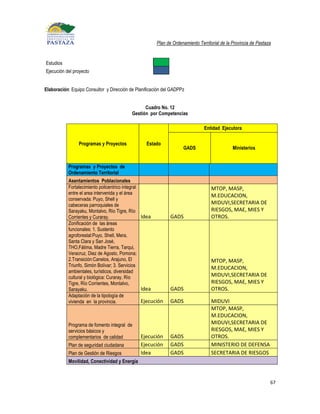 Plan de Ordenamiento Territorial de la Provincia de Pastaza


Estudios
Ejecución del proyecto


Elaboración: Equipo Consultor y Dirección de Planificación del GADPPz


                                                 Cuadro No. 12
                                           Gestión por Competencias

                                                                               Entidad Ejecutora

                Programas y Proyectos             Estado
                                                                    GADS                      Ministerios


           Programas y Proyectos de
           Ordenamiento Territorial
           Asentamientos Poblacionales
           Fortalecimiento policentrico integral                                   MTOP, MASP,
           entre el area intervenida y el área                                     M.EDUCACION,
           conservada: Puyo, Shell y
           cabeceras parroquiales de                                               MIDUVI,SECRETARIA DE
           Sarayaku, Montalvo, Río Tigre, Río                                      RIESGOS, MAE, MIES Y
           Corrientes y Curaray.                 Idea         GADS                 OTROS.
           Zonificación de las áreas
           funcionales: 1. Sustento
           agroforestal:Puyo, Shell, Mera,
           Santa Clara y San José,
           THO,Fátima, Madre Tierra, Tarqui,
           Veracruz, Diez de Agosto, Pomona;
           2.Transición:Canelos, Arajuno, El                                       MTOP, MASP,
           Triunfo, Simón Bolívar; 3. Servicios                                    M.EDUCACION,
           ambientales, turísticos, diversidad
           cultural y biológica: Curaray, Río                                      MIDUVI,SECRETARIA DE
           Tigre, Río Corrientes, Montalvo,                                        RIESGOS, MAE, MIES Y
           Sarayaku.                             Idea         GADS                 OTROS.
           Adaptación de la tipología de
           vivienda en la provincia.             Ejecución    GADS                 MIDUVI
                                                                                   MTOP, MASP,
                                                                                   M.EDUCACION,
           Programa de fomento integral de                                         MIDUVI,SECRETARIA DE
           servicios básicos y                                                     RIESGOS, MAE, MIES Y
           complementarios de calidad          Ejecución      GADS                 OTROS.
           Plan de seguridad ciudadana         Ejecución      GADS                 MINISTERIO DE DEFENSA
           Plan de Gestión de Riesgos          Idea           GADS                 SECRETARIA DE RIESGOS
           Movilidad, Conectividad y Energía



                                                                                                                 67
 