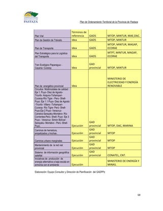 Plan de Ordenamiento Territorial de la Provincia de Pastaza


                                     Términos de
Plan Vial                            referencia  GADS                   MTOP, MINTUR, MAE,DAC.
Plan de Gestión de Tránsito          Idea        GADS                   MTOP, MINTUR
                                                                        MTOP, MINTUR, MAGAP,
Plan de Transporte                   Idea            GADS               ECORAE
Plan Estratégico para la Logística                                      MTPT, MINTUR, MAGAP,
del Transporte                       Idea            GADS               ECORAE

Tren Ecológico Paparagua -                           GAD
Cayana- Curaray                      Idea            provincial         MTOP, MINTUR


                                                                        MINISTERIO DE
                                                                        ELECTRICIDAD Y ENERGÍA
Plan de energético provincial       Idea                                RENOVABLE
Circuitos Multimodales de calidad :
Eje 1. Puyo- Diez de Agosto-
Triunfo- Arajuno-Toñampari-
Curaray-Río Tigre - Peru- Shell-
Puyo. Eje 1.1 Puyo- Diez de Agosto
-Triunfo- Villano -Toñampari-
Curaray- Río Tigre- Perú- Shell-
Puyo.Eje 2 Puyo- Veracruz-
Canelos-Sarayaku-Montalvo- Río
Corrientes-Perú- Shell- Puyo Eje 3
Puyo - Veracruz- Simón Bolívar-
Sarayaku- Montalvo - Perú -Shell-                    GAD
Puyo.                               Ejecución        provincial         MTOP, DAC, MARINA
Caminos de herradura,                                GAD
empalizados y trochas .              Ejecución       provincial         MTOP
                                                     GAD
Caminos urbano marginales            Ejecución       provincial         MTOP
Mantenimiento de la red vial                         GAD
provincial                           Ejecución       provincial         MTOP
Sistema de información geográfica                    GAD
satelital                            Ejecución       provincial         CONATEL, CNT.
Iniciativas de producción de
energía alternativa a baja escala en                                    MINISTERIO DE ENERGÍA Y
armonía con el ambiente              Ejecución                          MINAS.

Elaboración: Equipo Consultor y Dirección de Planificación del GADPPz




                                                                                                      68
 
