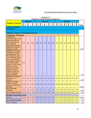 Plan de Ordenamiento Territorial de la Provincia de Pastaza


                                                                 Cuadro No. 13
                                                  Programas y Proyectos Presupuesto Referencial
                                      2009-2014                        2015-2019                               2020-2025
Programas y Proyectos         2012

                                        2013


                                                  2014

                                                         2015

                                                                2016

                                                                         2017

                                                                                   2018

                                                                                          2019

                                                                                                 2020

                                                                                                        2021

                                                                                                               2022

                                                                                                                      2023

                                                                                                                             2024

                                                                                                                                    2025
                                                                                                                                            TOTAL
Programa y Proyectos
de Desarrollo

Programas y Proyectos de Ordenamiento Territorial
Asentamientos Poblacionales
Fortalecimiento
policentrico integral entre
el area intervenida y el
área conservada: Puyo,
                            0,30        0,80      0,80   0,80   0,80     0,80   0,80      0,80   0,80   0,80   0,80   0,80   0,80   0,80
Shell y cabeceras
parroquiales de Sarayaku,
Montalvo, Río Tigre, Río
Corrientes y Curaray.                                                                                                                       10,700
Zonificación de las áreas
funcionales: 1. Sustento
agroforestal:Puyo, Shell,
Mera, Santa Clara y San
José, THO,Fátima, Madre
Tierra, Tarqui, Veracruz,
Diez de Agosto, Pomona;
2.Transición:Canelos,       0,60
Arajuno, El Triunfo, Simón
Bolívar; 3. Servicios
ambientales, turísticos,
diversidad cultural y
biológica: Curaray, Río
Tigre, Río Corrientes,
Montalvo, Sarayaku.                                                                                                                           0,60
Adaptación de la tipología
de vivienda en la           2,00        2,00      2,00   2,00   2,00     2,00   2,00      2,00   2,00   2,00   2,00   2,00   2,00   2,00
provincia.                                                                                                                                   28,00
Programa de fomento
integral de servicios
                            10,00       8,00   10,00     10,00 10,00 10,00      10,00     10,00 10,00 10,00 10,00 10,00 10,00       10,00
básicos y complementarios
de calidad                                                                                                                                  138,00
Plan de seguridad
                            1,00        1,00      1,00   1,00   1,00     1,00   1,00      1,00   1,00   1,00   1,00   1,00   1,00   1,00
ciudadana                                                                                                                                    14,00
Plan de Gestión de riesgos    1,00      1,00      1,00   1,00   1,00     1,00   1,00      1,00   1,00   1,00   1,00   1,00   1,00   1,00     14,00
Movilidad, Conectividad y Energía
Plan Vial                     10,00    16,00   16,00     16,00 16,00 16,00      16,00     16,00 16,00 16,00 16,00 16,00 16,00       16,00   218,00
Plan de gestión de tránsito   0,40      0,15      0,15   0,15   0,15     0,15   0,15      0,15   0,15   0,15   0,15   0,15   0,15   0,15      2,35
Plan de Transporte            0,50      1,00      1,00   1,00   1,00     1,00   0,50      0,50   0,50   0,50   0,50   0,50   0,50   0,50      9,50



                                                                                                                                       69
 