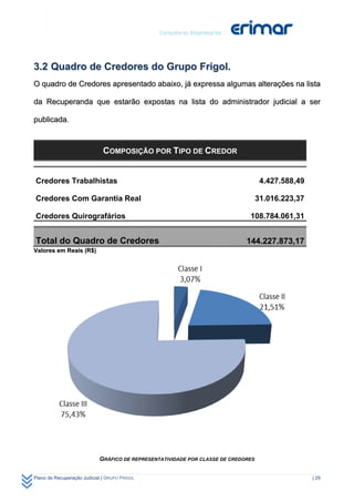 3.2 Quadro de Credores do Grupo Frigol.
O quadro de Credores apresentado abaixo, já expressa algumas alterações na lista

da Recuperanda que estarão expostas na lista do administrador judicial a ser

publicada.



                              COMPOSIÇÃO POR TIPO DE CREDOR


Credores Trabalhistas                                                               4.427.588,49

Credores Com Garantia Real                                                         31.016.223,37

Credores Quirografários                                                       108.784.061,31


Total do Quadro de Credores                                                  144.227.873,17
Valores em Reais (R$)




                            GRÁFICO DE REPRESENTATIVIDADE POR CLASSE DE CREDORES


Plano de Recuperação Judicial | GRUPO FRIGOL                                                       | 29
 