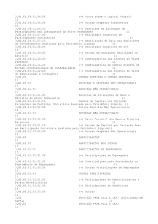 3.01.01.09.01.04.00 (-) Juros sobre o Capital Próprio
11
3.01.01.09.01.05.00 (-) Outras Despesas Financeiras
11
3.01.01.09.01.06.00 (-) Prejuízos na Alienação de
Participações Não Integrantes do Ativo Permanente 11
3.01.01.09.01.07.00 (-) Resultados Negativos em
Participações Societárias 11
3.01.01.09.01.07.10 (-) Amortização de Ágio nas Aquisições
de Investimentos Avaliados pelo Patrimônio Líquido 11
3.01.01.09.01.08.00 (-) Resultados Negativos em SCP
11
3.01.01.09.01.09.00 (-) Perdas em Operações Realizadas no
Exterior 11
3.01.01.09.01.10.00 (-) Contrapartida dos Ajustes ao Valor
Presente 11
3.01.01.09.01.11.00 (-) Contrapartida de outros Ajustes às
Normas Internacionais de Contabilidade 11
3.01.01.09.01.12.00 (-) Contrapartida dos Ajustes de Valor
do Imobilizado e Intangível 11
3.01.03 OUTRAS RECEITAS E OUTRAS DESPESAS
10
3.01.03.01 RECEITAS E DESPESAS NÃO OPERACIONAIS
10
3.01.03.01.01 RECEITAS NÃO OPERACIONAIS
10
3.01.03.01.01.01.00 Receitas de Alienações de Bens e
Direitos do Ativo Permanente 11
3.01.03.01.01.01.10 Ganhos de Capital por Variação
Percentual em Particip. Societária Avaliada pelo Patrimônio Líquido 11
3.01.03.01.01.02.00 Outras Receitas Não Operacionais
11
3.01.03.01.03 DESPESAS NÃO OPERACIONAIS
10
3.01.03.01.03.01.00 (-) Valor Contábil dos Bens e Direitos
Alienados 11
3.01.03.01.03.01.10 (-) Perdas de Capital por Variação Perc.
em Participação Societária Avaliada pelo Patrimônio Líquido11
3.01.03.01.03.02.00 (-) Outras Despesas Não Operacionais
11
3.01.05 PARTICIPAÇÕES
10
3.01.05.01 PARTICIPAÇÕES NOS LUCROS
10
3.01.05.01.01 PARTICIPAÇÕES DE EMPREGADOS
10
3.01.05.01.01.01.00 (-) Participações de Empregados
11
3.01.05.01.01.02.00 (-) Contribuições para Assistência ou
Previdência de Empregados 11
3.01.05.01.01.03.00 (-) Outras Participações de Empregados
11
3.01.05.01.03 OUTRAS PARTICIPAÇÕES
10
3.01.05.01.03.01.00 (-) Participações de Administradores e
Partes Beneficiárias 11
3.01.05.01.03.02.00 (-) Participações de Debêntures
11
3.01.05.01.03.03.00 (-) Outras
11
3.02 PROVISÃO PARA CSLL E IRPJ (ATIVIDADES EM
GERAL) 10
3.02.01 PROVISÃO PARA CSLL E IRPJ
10
 