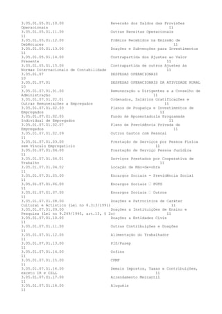 3.05.01.05.01.10.00 Reversão dos Saldos das Provisões
Operacionais 11
3.05.01.05.01.11.00 Outras Receitas Operacionais
11
3.05.01.05.01.12.00 Prêmios Recebidos na Emissão de
Debêntures 11
3.05.01.05.01.13.00 Doações e Subvenções para Investimentos
11
3.05.01.05.01.14.00 Contrapartida dos Ajustes ao Valor
Presente 11
3.05.01.05.01.15.00 Contrapartida de outros Ajustes às
Normas Internacionais de Contabilidade 11
3.05.01.07 DESPESAS OPERACIONAIS
10
3.05.01.07.01 DESPESAS OPERACIONAIS DA ATIVIDADE RURAL
10
3.05.01.07.01.01.00 Remuneração a Dirigentes e a Conselho de
Administração 11
3.05.01.07.01.02.01 Ordenados, Salários Gratificações e
Outras Remunerações a Empregados 11
3.05.01.07.01.02.03 Planos de Poupança e Investimentos de
Empregados 11
3.05.01.07.01.02.05 Fundo de Aposentadoria Programada
Individual de Empregados 11
3.05.01.07.01.02.07 Plano de Previdência Privada de
Empregados 11
3.05.01.07.01.02.09 Outros Gastos com Pessoal
11
3.05.01.07.01.03.00 Prestação de Serviços por Pessoa Física
sem Vínculo Empregatício 11
3.05.01.07.01.04.00 Prestação de Serviço Pessoa Jurídica
11
3.05.01.07.01.04.01 Serviços Prestados por Cooperativa de
Trabalho 11
3.05.01.07.01.04.02 Locação de Mão-de-obra
11
3.05.01.07.01.05.00 Encargos Sociais - Previdência Social
11
3.05.01.07.01.06.00 Encargos Sociais – FGTS
11
3.05.01.07.01.07.00 Encargos Sociais – Outros
11
3.05.01.07.01.08.00 Doações e Patrocínios de Caráter
Cultural e Artístico (Lei no 8.313/1991) 11
3.05.01.07.01.09.00 Doações a Instituições de Ensino e
Pesquisa (Lei no 9.249/1995, art.13, § 2o) 11
3.05.01.07.01.10.00 Doações a Entidades Civis
11
3.05.01.07.01.11.00 Outras Contribuições e Doações
11
3.05.01.07.01.12.00 Alimentação do Trabalhador
11
3.05.01.07.01.13.00 PIS/Pasep
11
3.05.01.07.01.14.00 Cofins
11
3.05.01.07.01.15.00 CPMF
11
3.05.01.07.01.16.00 Demais Impostos, Taxas e Contribuições,
exceto IR e CSLL 11
3.05.01.07.01.17.00 Arrendamento Mercantil
11
3.05.01.07.01.18.00 Aluguéis
11
 