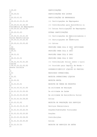 3.05.03 PARTICIPAÇÕES
10
3.05.03.01 PARTICIPAÇÕES NOS LUCROS
10
3.05.03.01.01 PARTICIPAÇÕES DE EMPREGADOS
10
3.05.03.01.01.01.00 (-) Participações de Empregados
11
3.05.03.01.01.02.00 (-) Contribuições para Assistência ou
Previdência de Empregados 11
3.05.03.01.01.03.00 (-) Outras Participações de Empregados
11
3.05.03.01.03 OUTRAS PARTICIPAÇÕES
10
3.05.03.01.03.01.00 (-) Participações de Administradores e
Partes Beneficiárias 11
3.05.03.01.03.02.00 (-) Participações de Debêntures
11
3.05.03.01.03.05.00 (-) Outras
11
3.06 PROVISÃO PARA CSLL E IRPJ (ATIVIDADE
RURAL) 10
3.06.01 PROVISÃO PARA CSLL E IRPJ
10
3.06.01.01 PROVISÃO PARA CSLL E IRPJ
10
3.06.01.01.01 PROVISÃO PARA CSLL E IRPJ
10
3.06.01.01.01.01.00 (-) Contribuição Social sobre o Lucro
Líquido 11
3.06.01.01.01.02.00 (-) Provisão para Imposto de Renda -
Pessoa Jurídica 11
4 SUPERÁVIT/DÉFICIT LÍQUIDO DO PERÍODO
10
4.01 RESULTADO OPERACIONAL
10
4.01.01 RECEITA OPERACIONAL LÍQUIDA
10
4.01.01.01 RECEITA BRUTA
10
4.01.01.01.01 RECEITA DE VENDA DE PRODUTOS
10
4.01.01.01.01.01.00 Da atividade de Educação
11
4.01.01.01.01.02.00 Da atividade de Saúde
11
4.01.01.01.01.03.00 Da atividade de Assistência Social
11
4.01.01.01.01.04.00 Outras
11
4.01.01.01.02 RECEITA DE PRESTAÇÃO DOS SERVIÇOS
10
4.01.01.01.02.01.00 Serviços Educacionais
11
4.01.01.01.02.02.00 Doações/Subvenções Vinculadas
11
4.01.01.01.02.03.00 Doações
11
4.01.01.01.02.04.00 Contribuições
11
4.01.01.01.02.05.00 Outras
11
4.01.01.01.03 RECEITA DE SERVIÇOS DE SAÚDE
10
 