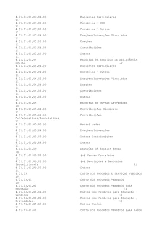 4.01.01.01.03.01.00 Pacientes Particulares
11
4.01.01.01.03.02.00 Convênios – SUS
11
4.01.01.01.03.03.00 Convênios – Outros
11
4.01.01.01.03.04.00 Doações/Subvenções Vinculadas
11
4.01.01.01.03.05.00 Doações
11
4.01.01.01.03.06.00 Contribuições
11
4.01.01.01.03.07.00 Outras
11
4.01.01.01.04 RECEITAS DE SERVIÇOS DE ASSISTÊNCIA
SOCIAL 10
4.01.01.01.04.01.00 Pacientes Particulares
11
4.01.01.01.04.02.00 Convênios - Outros
11
4.01.01.01.04.03.00 Doações/Subvenções Vinculadas
11
4.01.01.01.04.04.00 Doações
11
4.01.01.01.04.05.00 Contribuições
11
4.01.01.01.04.06.00 Outras
11
4.01.01.01.05 RECEITAS DE OUTRAS ATIVIDADES
10
4.01.01.01.05.01.00 Contribuições Sindicais
11
4.01.01.01.05.02.00 Contribuições
Confederativas/Associativas
11
4.01.01.01.05.03.00 Mensalidades
11
4.01.01.01.05.04.00 Doações/Subvenções
11
4.01.01.01.05.05.00 Outras Contribuições
11
4.01.01.01.05.06.00 Outras
11
4.01.01.01.09 DEDUÇÕES DA RECEITA BRUTA
10
4.01.01.01.09.01.00 (-) Vendas Canceladas
11
4.01.01.01.09.02.00 (-) Devoluções e Descontos
Incondicionais 11
4.01.01.01.09.03.00 Outras
11
4.01.03 CUSTO DOS PRODUTOS E SERVIÇOS VENDIDOS
10
4.01.03.01 CUSTO DOS PRODUTOS VENDIDOS
10
4.01.03.01.01 CUSTO DOS PRODUTOS VENDIDOS PARA
EDUCAÇÃO 10
4.01.03.01.01.01.00 Custos dos Produtos para Educação -
Vendidos 11
4.01.03.01.01.02.00 Custos dos Produtos para Educação -
Gratuidades 11
4.01.03.01.01.03.00 Outros Custos
11
4.01.03.01.02 CUSTO DOS PRODUTOS VENDIDOS PARA SAÚDE
 