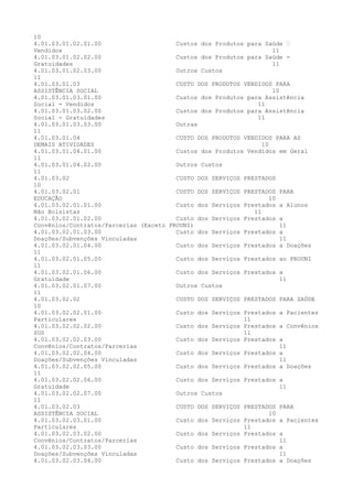 10
4.01.03.01.02.01.00 Custos dos Produtos para Saúde –
Vendidos 11
4.01.03.01.02.02.00 Custos dos Produtos para Saúde -
Gratuidades 11
4.01.03.01.02.03.00 Outros Custos
11
4.01.03.01.03 CUSTO DOS PRODUTOS VENDIDOS PARA
ASSISTÊNCIA SOCIAL 10
4.01.03.01.03.01.00 Custos dos Produtos para Assistência
Social - Vendidos 11
4.01.03.01.03.02.00 Custos dos Produtos para Assistência
Social - Gratuidades 11
4.01.03.01.03.03.00 Outras
11
4.01.03.01.04 CUSTO DOS PRODUTOS VENDIDOS PARA AS
DEMAIS ATIVIDADES 10
4.01.03.01.04.01.00 Custos dos Produtos Vendidos em Geral
11
4.01.03.01.04.02.00 Outros Custos
11
4.01.03.02 CUSTO DOS SERVIÇOS PRESTADOS
10
4.01.03.02.01 CUSTO DOS SERVIÇOS PRESTADOS PARA
EDUCAÇÃO 10
4.01.03.02.01.01.00 Custo dos Serviços Prestados a Alunos
Não Bolsistas 11
4.01.03.02.01.02.00 Custo dos Serviços Prestados a
Convênios/Contratos/Parcerias (Exceto PROUNI) 11
4.01.03.02.01.03.00 Custo dos Serviços Prestados a
Doações/Subvenções Vinculadas 11
4.01.03.02.01.04.00 Custo dos Serviços Prestados a Doações
11
4.01.03.02.01.05.00 Custo dos Serviços Prestados ao PROUNI
11
4.01.03.02.01.06.00 Custo dos Serviços Prestados a
Gratuidade 11
4.01.03.02.01.07.00 Outros Custos
11
4.01.03.02.02 CUSTO DOS SERVIÇOS PRESTADOS PARA SAÚDE
10
4.01.03.02.02.01.00 Custo dos Serviços Prestados a Pacientes
Particulares 11
4.01.03.02.02.02.00 Custo dos Serviços Prestados a Convênios
SUS 11
4.01.03.02.02.03.00 Custo dos Serviços Prestados a
Convênios/Contratos/Parcerias 11
4.01.03.02.02.04.00 Custo dos Serviços Prestados a
Doações/Subvenções Vinculadas 11
4.01.03.02.02.05.00 Custo dos Serviços Prestados a Doações
11
4.01.03.02.02.06.00 Custo dos Serviços Prestados a
Gratuidade 11
4.01.03.02.02.07.00 Outros Custos
11
4.01.03.02.03 CUSTO DOS SERVIÇOS PRESTADOS PARA
ASSISTÊNCIA SOCIAL 10
4.01.03.02.03.01.00 Custo dos Serviços Prestados a Pacientes
Particulares 11
4.01.03.02.03.02.00 Custo dos Serviços Prestados a
Convênios/Contratos/Parcerias 11
4.01.03.02.03.03.00 Custo dos Serviços Prestados a
Doações/Subvenções Vinculadas 11
4.01.03.02.03.04.00 Custo dos Serviços Prestados a Doações
 