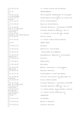 1.07.00.97.00 (-) Outras Contas Retificadoras
11
1.07.01 INVESTIMENTOS
10
1.07.01.01.00 Participações Permanentes em Coligadas
ou Controladas 11
1.07.01.02.00 Investimentos Decorrentes de Incentivos
Fiscais 11
1.07.01.03.00 Outros Investimentos
11
1.07.01.04.00 Ágios em Investimentos
11
1.07.01.05.00 Correção Monetária - Diferença IPC/BTNF
(Lei no 8.200/1991) 11
1.07.01.06.00 Correção Monetária Especial (Lei no
8.200/1991) 11
1.07.01.07.00 (-) Deságios e Provisão para Perdas
Prováveis em Investimentos 11
1.07.01.90.00 Outras Contas
11
1.07.01.97.00 (-) Outras Contas Retificadoras
11
1.07.04 IMOBILIZADO
10
1.07.04.01.00 Terrenos
11
1.07.04.02.00 Edifícios e Construções
11
1.07.04.02.01 Construções em Andamento
11
1.07.04.03.00 Equipamentos, Máquinas e Instalações
Industriais 11
1.07.04.04.00 Veículos
11
1.07.04.04.01 Embarcações
11
1.07.04.04.02 Aeronaves
11
1.07.04.05.00 Móveis, Utensílios e Instalações
Comerciais 11
1.07.04.06.00 Recursos Minerais
11
1.07.04.07.00 Florestamento e Reflorestamento
11
1.07.04.08.00 Direitos Contratuais de Exploração de
Florestas 11
1.07.04.09.00 Outras Imobilizações
11
1.07.04.10.00 Correção Monetária - Diferença IPC/BTNF
(Lei no 8.200/1991) 11
1.07.04.11.00 Correção Monetária Especial (Lei no
8.200/1991) 11
1.07.04.12.00 (-) Depreciações, Amortizações e Quotas
de Exaustão 11
1.07.04.90.00 (-) Outras Contas Redutoras do
Imobilizado 11
1.07.05 INTANGÍVEL
10
1.07.05.01.00 Concessões
11
1.07.05.03.00 Marcas e Patentes
11
1.07.05.05.00 Direitos Autorais
11
 