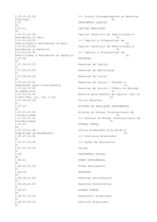 2.03.03.03.00 (-) Custos Correspondentes às Receitas
Diferidas 01
2.07 PATRIMÔNIO LÍQUIDO
00
2.07.01 CAPITAL REALIZADO
00
2.07.01.01.00 Capital Subscrito de Domiciliados e
Residentes no País 01
2.07.01.02.00 (-) Capital a Integralizar de
Domiciliados e Residentes no País 01
2.07.01.03.00 Capital Subscrito de Domiciliados e
Residentes no Exterior 01
2.07.01.04.00 (-) Capital a Integralizar de
Domiciliados e Residentes no Exterior 01
2.07.04 RESERVAS
00
2.07.04.01.00 Reservas de Capital
01
2.07.04.02.00 Reservas de Reavaliação
01
2.07.04.03.00 Reservas de Lucros
01
2.07.04.03.01 Reservas de Lucros - Doações e
Subvenções para Investimentos 01
2.07.04.03.02 Reservas de Lucros - Prêmio na Emissão
de Debêntures 01
2.07.04.04.00 Reserva para Aumento de Capital (Lei no
9.249/1995, art. 9o, § 9o) 01
2.07.04.05.00 Outras Reservas
01
2.07.05 AJUSTES DE AVALIAÇÃO PATRIMONIAL
00
2.07.05.01.00 Ajustes às Normas Internacionais de
Contabilidade 01
2.07.05.01.01 (-) Ajustes às Normas Internacionais de
Contabilidade 01
2.07.07 OUTRAS CONTAS
00
2.07.07.01.00 Lucros Acumulados e/ou Saldo à
Disposição da Assembléia 01
2.07.07.02.00 (-) Prejuízos Acumulados
01
2.07.07.03.00 (-) Ações em Tesouraria
01
2.07.07.04.00 Outras
01
2.08 PATRIMÔNIO SOCIAL
00
2.08.01 FUNDO PATRIMONIAL
00
2.08.01.01.00 Fundo Patrimonial
01
2.08.04 RESERVAS
00
2.08.04.01.00 Reservas Patrimoniais
01
2.08.04.02.00 Reservas Estatutárias
01
2.08.07 OUTRAS CONTAS
00
2.08.07.01.00 Superávits Acumulados
01
2.08.07.02.00 Déficits Acumulados
01
 