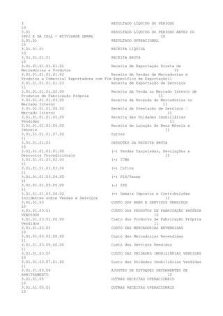 3 RESULTADO LÍQUIDO DO PERÍODO
10
3.01 RESULTADO LÍQUIDO DO PERÍODO ANTES DO
IRPJ E DA CSLL - ATIVIDADE GERAL 10
3.01.01 RESULTADO OPERACIONAL
10
3.01.01.01 RECEITA LIQUIDA
10
3.01.01.01.01 RECEITA BRUTA
10
3.01.01.01.01.01.01 Receita de Exportação Direta de
Mercadorias e Produtos 11
3.01.01.01.01.01.02 Receita de Vendas de Mercadorias e
Produtos a Comercial Exportadora com Fim Específico de Exportação11
3.01.01.01.01.01.03 Receita de Exportação de Serviços
11
3.01.01.01.01.02.00 Receita da Venda no Mercado Interno de
Produtos de Fabricação Própria 11
3.01.01.01.01.03.00 Receita da Revenda de Mercadorias no
Mercado Interno 11
3.01.01.01.01.04.00 Receita da Prestação de Serviços –
Mercado Interno 11
3.01.01.01.01.05.00 Receita das Unidades Imobiliárias
Vendidas 11
3.01.01.01.01.06.00 Receita de Locação de Bens Móveis e
Imóveis 11
3.01.01.01.01.07.00 Outras
11
3.01.01.01.03 DEDUÇÕES DA RECEITA BRUTA
10
3.01.01.01.03.01.00 (-) Vendas Canceladas, Devoluções e
Descontos Incondicionais 11
3.01.01.01.03.02.00 (-) ICMS
11
3.01.01.01.03.03.00 (-) Cofins
11
3.01.01.01.03.04.00 (-) PIS/Pasep
11
3.01.01.01.03.05.00 (-) ISS
11
3.01.01.01.03.06.00 (-) Demais Impostos e Contribuições
Incidentes sobre Vendas e Serviços 11
3.01.01.03 CUSTO DOS BENS E SERVIÇOS VENDIDOS
10
3.01.01.03.01 CUSTO DOS PRODUTOS DE FABRICAÇÃO PRÓPRIA
VENDIDOS 10
3.01.01.03.01.00.00 Custo dos Produtos de Fabricação Própria
Vendidos 11
3.01.01.03.03 CUSTO DAS MERCADORIAS REVENDIDAS
10
3.01.01.03.03.00.00 Custo das Mercadorias Revendidas
11
3.01.01.03.05.00.00 Custo dos Serviços Vendidos
11
3.01.01.03.07 CUSTO DAS UNIDADES IMOBILIÁRIAS VENDIDAS
10
3.01.01.03.07.01.00 Custo das Unidades Imobiliárias Vendidas
11
3.01.01.03.09 AJUSTES DE ESTOQUES DECORRENTES DE
ARBITRAMENTO 10
3.01.01.05 OUTRAS RECEITAS OPERACIONAIS
10
3.01.01.05.01 OUTRAS RECEITAS OPERACIONAIS
10
 