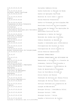 3.01.01.05.01.01.00 Variações Cambiais Ativas
11
3.01.01.05.01.02.00 Ganhos Auferidos no Mercado de Renda
Variável, exceto Day-Trade 11
3.01.01.05.01.03.00 Ganhos em Operações Day-Trade
11
3.01.01.05.01.04.00 Receitas de Juros sobre o Capital
Próprio 11
3.01.01.05.01.05.00 Outras Receitas Financeiras
11
3.01.01.05.01.06.00 Ganhos na Alienação de Participações Não
Integrantes do Ativo Permanente 11
3.01.01.05.01.07.00 Resultados Positivos em Participações
Societárias 11
3.01.01.05.01.07.10 Amortização de Deságio nas Aquisições de
Investimentos Avaliados pelo Patrimônio Líquido 11
3.01.01.05.01.08.00 Resultados Positivos em SCP
11
3.01.01.05.01.09.00 Rendimentos e Ganhos de Capital
Auferidos no Exterior 11
3.01.01.05.01.10.00 Reversão dos Saldos das Provisões
Operacionais 11
3.01.01.05.01.10.10 Prêmios Recebidos na Emissão de
Debêntures 11
3.01.01.05.01.10.20 Doações e Subvenções para Investimentos
11
3.01.01.05.01.10.30 Contrapartida dos Ajustes ao Valor
Presente 11
3.01.01.05.01.10.40 Contrapartida de outros Ajustes às
Normas Internacionais de Contabilidade 11
3.01.01.05.01.11.00 Outras Receitas Operacionais
11
3.01.01.07 DESPESAS OPERACIONAIS
10
3.01.01.07.01 DESPESAS OPERACIONAIS DAS ATIVIDADES EM
GERAL 10
3.01.01.07.01.01.00 Remuneração a Dirigentes e a Conselho de
Administração 11
3.01.01.07.01.02.01 Ordenados, Salários Gratificações e
Outras Remunerações a Empregados 11
3.01.01.07.01.02.03 Planos de Poupança e Investimentos de
Empregados 11
3.01.01.07.01.02.05 Fundo de Aposentadoria Programada
Individual de Empregados 11
3.01.01.07.01.02.07 Plano de Previdência Privada de
Empregados 11
3.01.01.07.01.02.09 Outros Gastos com Pessoal
11
3.01.01.07.01.03.00 Prestação de Serviços por Pessoa Física
sem Vínculo Empregatício 11
3.01.01.07.01.04.00 Prestação de Serviço Pessoa Jurídica
11
3.01.01.07.01.04.01 Serviços Prestados por Cooperativa de
Trabalho 11
3.01.01.07.01.04.02 Locação de Mão-de-obra
11
3.01.01.07.01.05.00 Encargos Sociais – Previdência Social
11
3.01.01.07.01.06.00 Encargos Sociais – FGTS
11
3.01.01.07.01.07.00 Encargos Sociais – Outros
11
3.01.01.07.01.08.00 Doações e Patrocínios de Caráter
Cultural e Artístico (Lei no 8.313/1991) 11
 