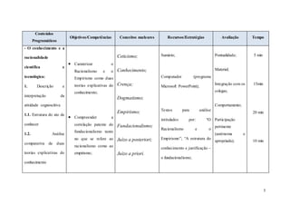 3
Conteúdos
Programáticos
Objetivos/Competências Conceitos nucleares Recursos/Estratégias Avaliação Tempo
- O conhecimento e a
racionalidade
científica e
tecnológica:
1. Descrição e
interpretação da
atividade cognoscitiva
1.1. Estrutura do ato de
conhecer
1.2. Análise
comparativa de duas
teorias explicativas do
conhecimento
 Caraterizar o
Racionalismo e o
Empirismo como duas
teorias explicativas do
conhecimento;
 Compreender a
correlação patente do
fundacionalismo tanto
no que se refere ao
racionalismo como ao
empirismo;
Ceticismo;
Conhecimento;
Crença;
Dogmatismo;
Empirismo;
Fundacionalismo;
Juízo a posteriori;
Juízo a priori.
Sumário;
Computador (programa
Microsoft PowerPoint);
Textos para análise
intitulados por: “O
Racionalismo e o
Empirismo”; “A estrutura do
conhecimento e justificação –
o fundacionalismo;
Pontualidade;
Material;
Integração com os
colegas;
Comportamento;
Participação
pertinente
(autónoma e
apropriada);
5 min
15min
20 min
10 min
 