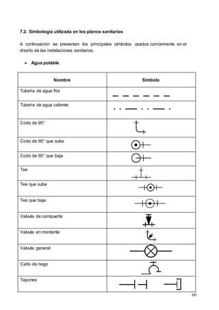 60
7.2. Simbología utilizada en los planos sanitarios
A continuación se presentan los principales símbolos usados comúnmente en el
diseño de las instalaciones sanitarias.
 Agua potable
Nombre Símbolo
Tuberia de agua fria
Tuberia de agua caliente
Codo de 90°
Codo de 90° que sube
Codo de 90° que baja
Tee
Tee que sube
Tee que baja
Valvula de compuerta
Valvula en montante
Valvula general
Caño de riego
Tapones
 