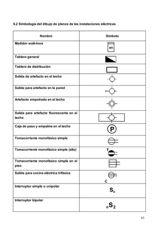 63
8.2 Simbología del dibujo de planos de las instalaciones eléctricas
Nombre Símbolo
Medidor watt-hora
Tablero general
Tablero de distribución
Salida de artefacto en el techo
Salida para artefacto en la pared
Artefacto empotrado en el techo
Salida para artefacto fluorescente en el
techo
Caja de paso y empalme en el techo
Tomacorriente monofásico simple
Tomacorriente monofásico simple (alto)
Tomacorriente monofásico simple en el
piso
Salida para cocina eléctrica trifásica
Interruptor simple o unipolar
Interruptor bipolar
 