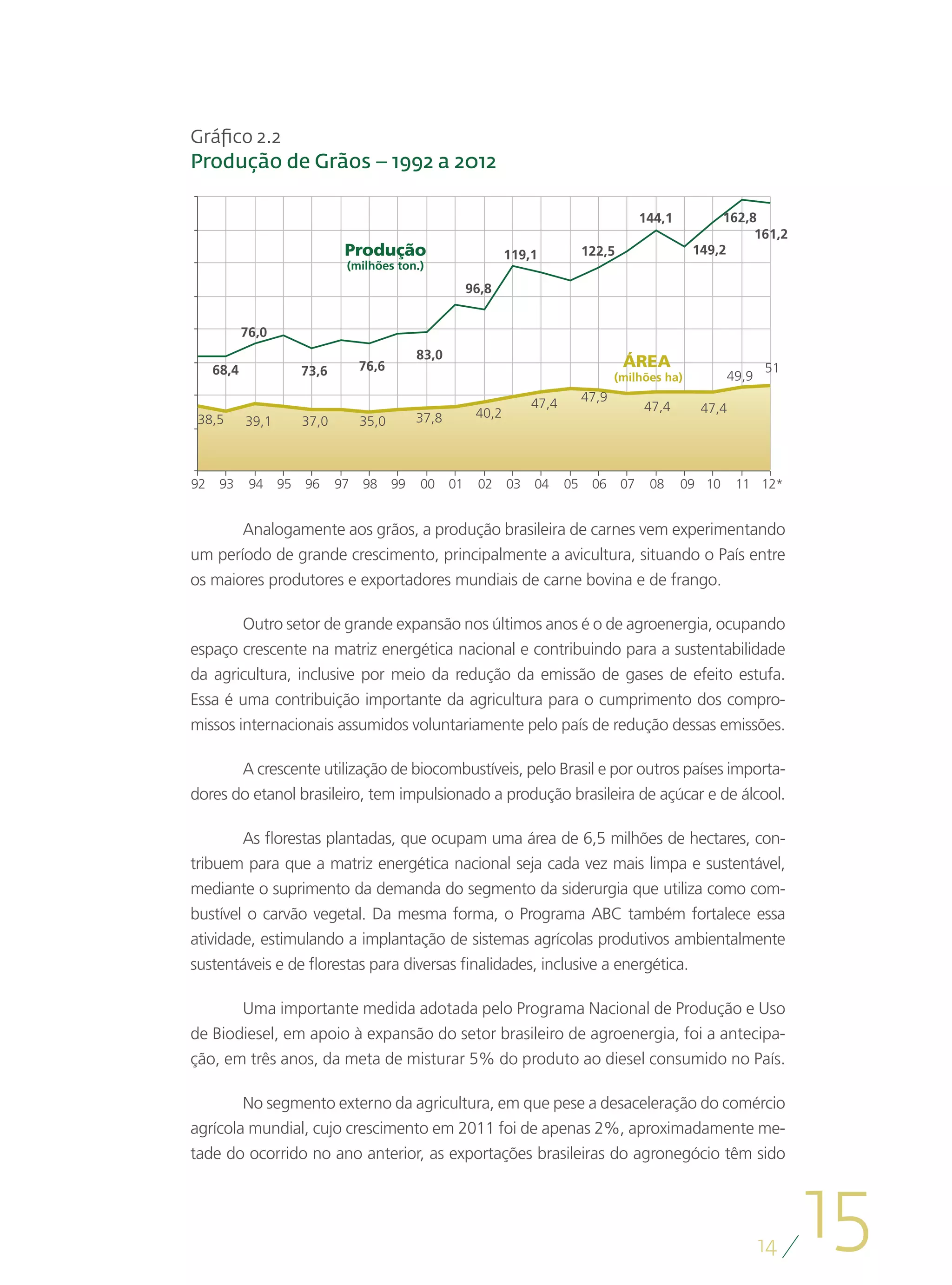 Gráfico 2.2
Produção de Grãos – 1992 a 2012

                                                                                                  144,1         162,8
                                                                                                                     161,2
                                Produção                            119,1            122,5                 149,2
                                (milhões ton.)
                                                            96,8


            76,0
                                                83,0
     68,4                           76,6                                                     ÁREA                        51
                        73,6                                                                (milhões ha)          49,9

                                                                         47,4        47,9
                                                             40,2                                 47,4      47,4
 38,5       39,1        37,0        35,0        37,8



92    93     94    95   96     97   98     99   00     01    02     03   04     05    06     07    08     09 10    11 12*


       Analogamente aos grãos, a produção brasileira de carnes vem experimentando
um período de grande crescimento, principalmente a avicultura, situando o País entre
os maiores produtores e exportadores mundiais de carne bovina e de frango.

        Outro setor de grande expansão nos últimos anos é o de agroenergia, ocupando
espaço crescente na matriz energética nacional e contribuindo para a sustentabilidade
da agricultura, inclusive por meio da redução da emissão de gases de efeito estufa.
Essa é uma contribuição importante da agricultura para o cumprimento dos compro-
missos internacionais assumidos voluntariamente pelo país de redução dessas emissões.

       A crescente utilização de biocombustíveis, pelo Brasil e por outros países importa-
dores do etanol brasileiro, tem impulsionado a produção brasileira de açúcar e de álcool.

        As florestas plantadas, que ocupam uma área de 6,5 milhões de hectares, con-
tribuem para que a matriz energética nacional seja cada vez mais limpa e sustentável,
mediante o suprimento da demanda do segmento da siderurgia que utiliza como com-
bustível o carvão vegetal. Da mesma forma, o Programa ABC também fortalece essa
atividade, estimulando a implantação de sistemas agrícolas produtivos ambientalmente
sustentáveis e de florestas para diversas finalidades, inclusive a energética.

       Uma importante medida adotada pelo Programa Nacional de Produção e Uso
de Biodiesel, em apoio à expansão do setor brasileiro de agroenergia, foi a antecipa-
ção, em três anos, da meta de misturar 5% do produto ao diesel consumido no País.

        No segmento externo da agricultura, em que pese a desaceleração do comércio
agrícola mundial, cujo crescimento em 2011 foi de apenas 2%, aproximadamente me-
tade do ocorrido no ano anterior, as exportações brasileiras do agronegócio têm sido




                                                                                                                         14
                                                                                                                              15
 