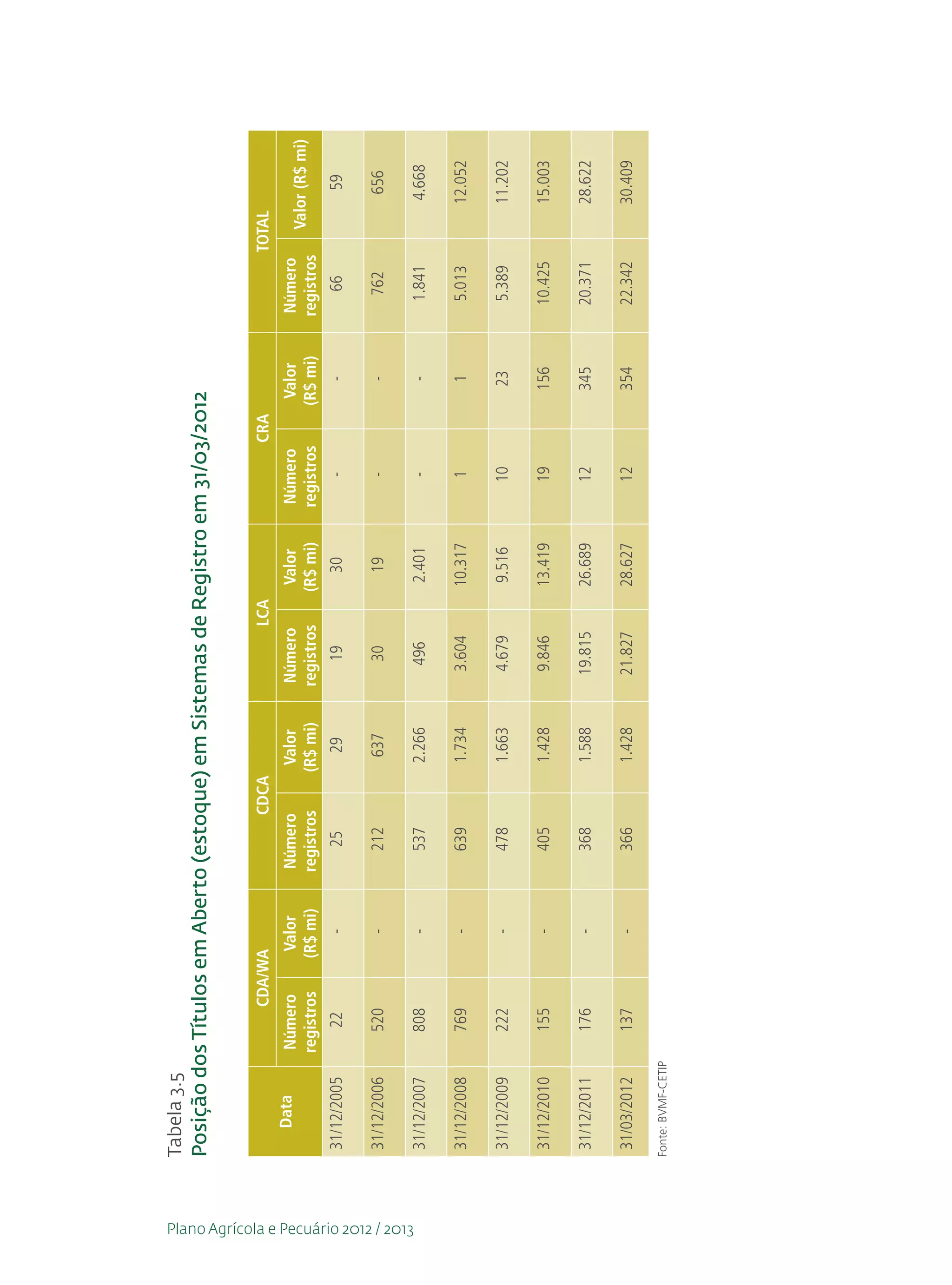 Tabela 3.5
                                        Posição dos Títulos em Aberto (estoque) em Sistemas de Registro em 31/03/2012


                                                                     CDA/WA                  CDCA                       LCA                         CRA                         TOTAL
                                             Data            Número        Valor     Número          Valor     Número          Valor     Número            Valor     Número
                                                                                                                                                                                  Valor (R$ mi)
                                                            registros     (R$ mi)   registros       (R$ mi)   registros       (R$ mi)   registros         (R$ mi)   registros
                                         31/12/2005            22             -        25             29         19             30          -                -         66                59

                                         31/12/2006            520            -        212            637        30             19          -                -         762               656




Plano Agrícola e Pecuário 2012 / 2013
                                         31/12/2007            808            -        537           2.266       496           2.401        -                -        1.841             4.668

                                         31/12/2008            769            -        639           1.734      3.604         10.317        1                1        5.013             12.052

                                         31/12/2009            222            -        478           1.663      4.679          9.516       10               23        5.389             11.202

                                         31/12/2010            155            -        405           1.428      9.846         13.419       19               156      10.425             15.003

                                         31/12/2011            176            -        368           1.588     19.815         26.689       12               345      20.371             28.622

                                         31/03/2012            137            -        366           1.428     21.827         28.627       12               354      22.342             30.409

                                        Fonte: BVMF-CETIP
 