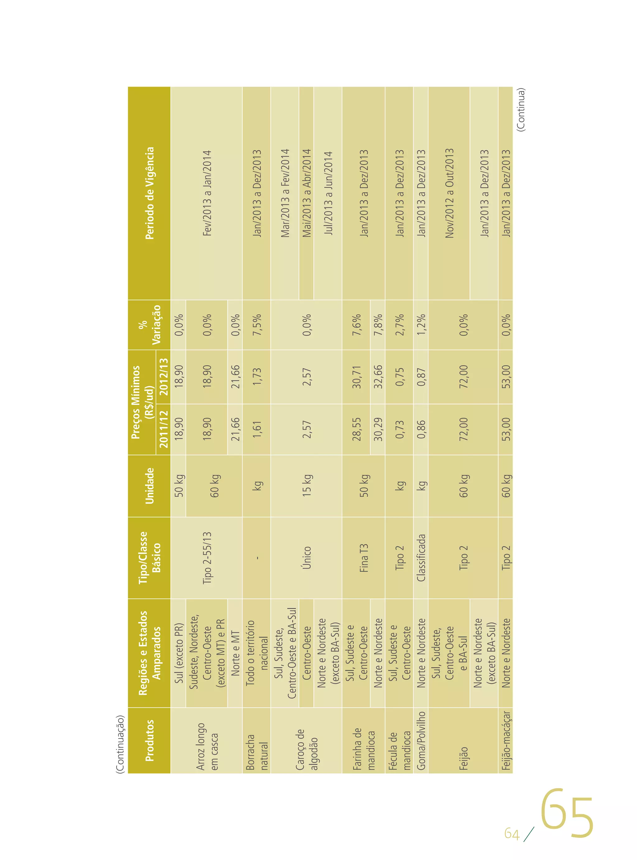 (Continuação)
                                                                         Preços Mínimos
                      Regiões e Estados       Tipo/Classe                                     %
       Produtos                                              Unidade         (R$/ud)                  Periodo de Vigência
                         Amparados               Básico                                    Variação
                                                                       2011/12 2012/13
                          Sul (exceto PR)                     50 kg     18,90      18,90    0,0%
                        Sudeste, Nordeste,
     Arroz longo
                           Centro-Oeste       Tipo 2-55/13              18,90     18,90     0,0%      Fev/2013 a Jan/2014
     em casca                                                 60 kg
                        (exceto MT) e PR
                            Norte e MT                                  21,66     21,66     0,0%
     Borracha            Todo o território
                                                   -           kg       1,61      1,73      7,5%      Jan/2013 a Dez/2013
     natural                 nacional
                           Sul, Sudeste,
                                                                                                      Mar/2013 a Fev/2014
                      Centro-Oeste e BA-Sul
     Caroço de
                           Centro-Oeste          Único        15 kg     2,57      2,57      0,0%      Mai/2013 a Abr/2014
     algodão
                        Norte e Nordeste
                                                                                                      Jul/2013 a Jun/2014
                         (exceto BA-Sul)
                          Sul, Sudeste e
     Farinha de                                                         28,55     30,71     7,6%
                           Centro-Oeste         Fina T3       50 kg                                   Jan/2013 a Dez/2013
     mandioca
                        Norte e Nordeste                                30,29     32,66     7,8%
     Fécula de            Sul, Sudeste e
                                                 Tipo 2        kg       0,73      0,75      2,7%      Jan/2013 a Dez/2013
     mandioca              Centro-Oeste
     Goma/Polvilho      Norte e Nordeste      Classificada     kg       0,86      0,87      1,2%      Jan/2013 a Dez/2013
                           Sul, Sudeste,
                           Centro-Oeste                                                               Nov/2012 a Out/2013
     Feijão                  e BA-Sul            Tipo 2       60 kg     72,00     72,00     0,0%
                        Norte e Nordeste
                                                                                                      Jan/2013 a Dez/2013
                         (exceto BA-Sul)
     Feijão-macáçar     Norte e Nordeste         Tipo 2       60 kg     53,00     53,00     0,0%      Jan/2013 a Dez/2013




64
                                                                                                                            (Continua)




65
 