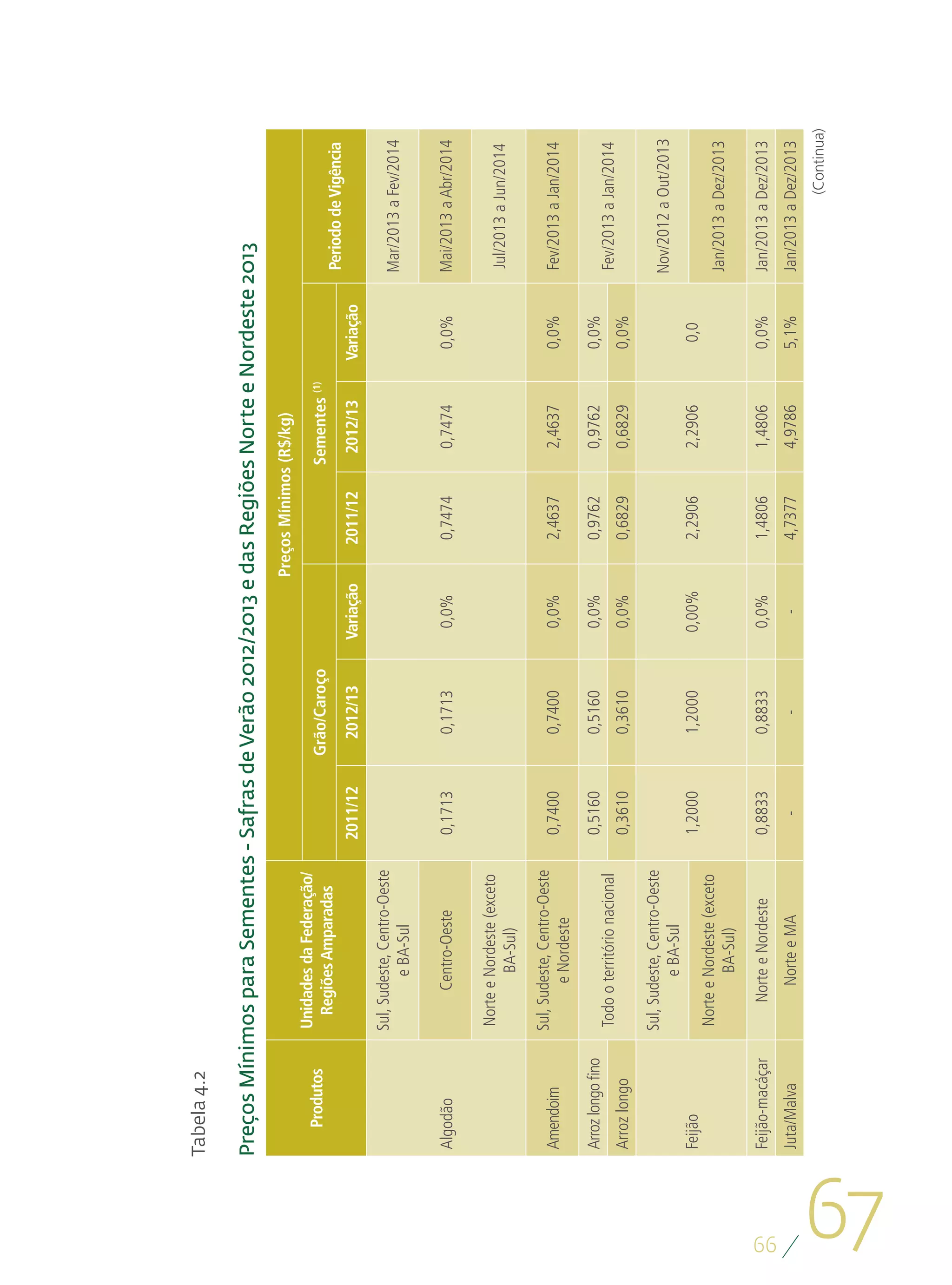 Tabela 4.2

     Preços Mínimos para Sementes - Safras de Verão 2012/2013 e das Regiões Norte e Nordeste 2013
                                                                                        Preços Mínimos (R$/kg) 
                        Unidades da Federação/
        Produtos                                               Grão/Caroço                             Sementes (1)
                         Regiões Amparadas                                                                                       Periodo de Vigência
                                                     2011/12     2012/13     Variação       2011/12     2012/13       Variação
                        Sul, Sudeste, Centro-Oeste
                                                                                                                                 Mar/2013 a Fev/2014
                                 e BA-Sul

     Algodão                  Centro-Oeste           0,1713      0,1713       0,0%           0,7474      0,7474        0,0%      Mai/2013 a Abr/2014

                        Norte e Nordeste (exceto
                                                                                                                                 Jul/2013 a Jun/2014
                                BA-Sul)
                        Sul, Sudeste, Centro-Oeste
     Amendoim                                        0,7400      0,7400       0,0%           2,4637      2,4637        0,0%      Fev/2013 a Jan/2014
                                e Nordeste
     Arroz longo fino                                0,5160      0,5160       0,0%           0,9762      0,9762        0,0%
                        Todo o território nacional                                                                               Fev/2013 a Jan/2014
     Arroz longo                                     0,3610      0,3610       0,0%           0,6829      0,6829        0,0%
                        Sul, Sudeste, Centro-Oeste
                                                                                                                                 Nov/2012 a Out/2013
                                 e BA-Sul
     Feijão                                          1,2000      1,2000       0,00%          2,2906      2,2906         0,0
                        Norte e Nordeste (exceto
                                                                                                                                 Jan/2013 a Dez/2013
                                BA-Sul)
     Feijão-macáçar         Norte e Nordeste         0,8833      0,8833       0,0%           1,4806      1,4806        0,0%      Jan/2013 a Dez/2013




66
     Juta/Malva                Norte e MA               -           -           -            4,7377      4,9786        5,1%      Jan/2013 a Dez/2013
                                                                                                                                            (Continua)




67
 
