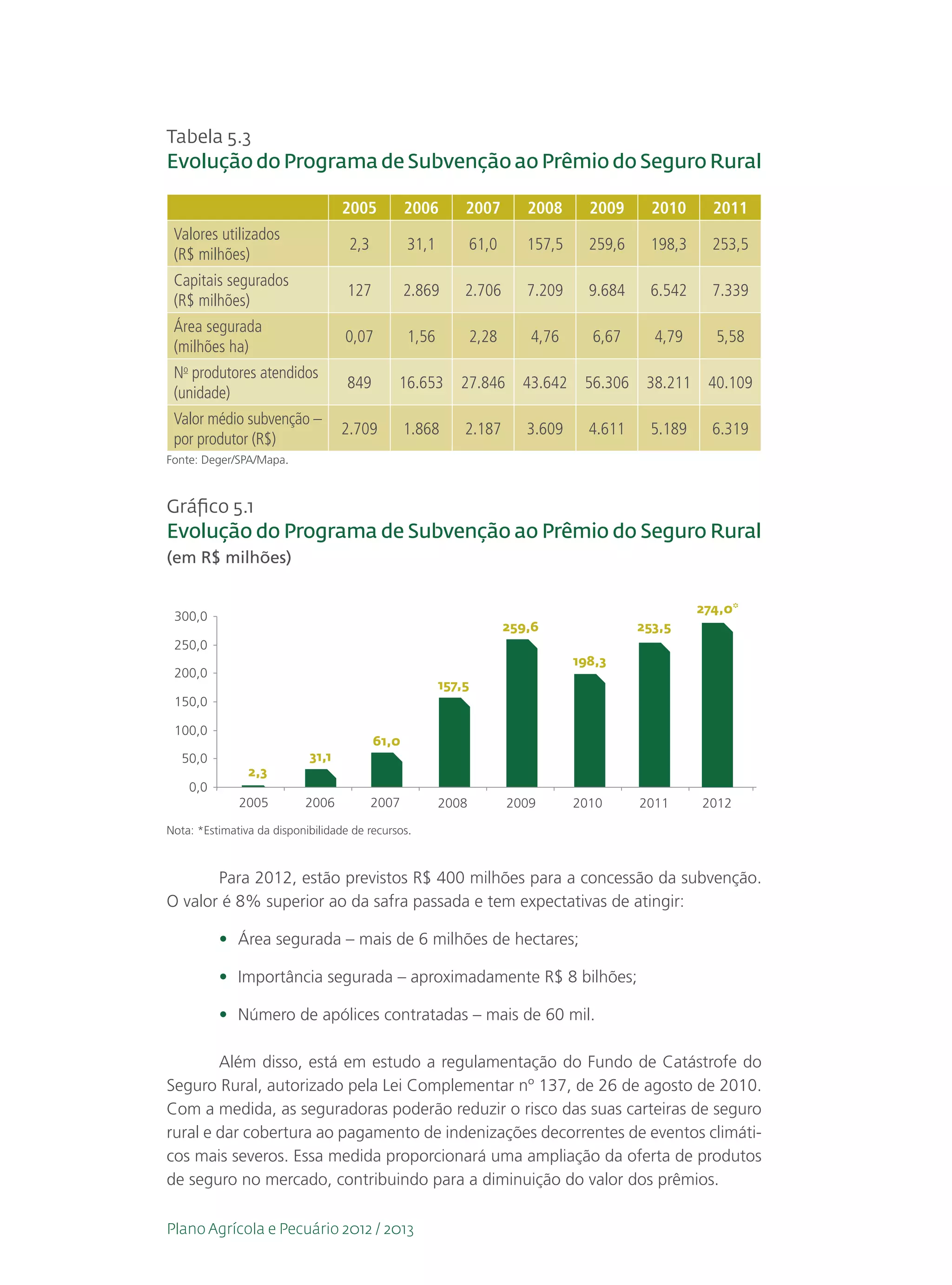 Tabela 5.3
Evolução do Programa de Subvenção ao Prêmio do Seguro Rural

                                   2005          2006       2007         2008      2009      2010      2011
 Valores utilizados
                                    2,3          31,1          61,0      157,5     259,6    198,3      253,5
 (R$ milhões)
 Capitais segurados
                                    127          2.869      2.706        7.209     9.684    6.542      7.339
 (R$ milhões)
 Área segurada
                                   0,07          1,56          2,28      4,76      6,67      4,79      5,58
 (milhões ha)
 No produtores atendidos
                                    849       16.653       27.846       43.642    56.306    38.211    40.109
 (unidade)
 Valor médio subvenção –
                                   2.709         1.868      2.187        3.609     4.611    5.189      6.319
 por produtor (R$)
Fonte: Deger/SPA/Mapa.



Gráfico 5.1
Evolução do Programa de Subvenção ao Prêmio do Seguro Rural
(em R$ milhões)

                                                                                                     274,0*
 300,0
                                                                      259,6                253,5
 250,0
                                                                                 198,3
 200,0
                                                        157,5
 150,0

 100,0
                                          61,0
   50,0                     31,1
                2,3
    0,0
              2005         2006           2007          2008          2009       2010      2011      2012

Nota: *Estimativa da disponibilidade de recursos.



       Para 2012, estão previstos R$ 400 milhões para a concessão da subvenção.
O valor é 8% superior ao da safra passada e tem expectativas de atingir:

          •	 Área segurada – mais de 6 milhões de hectares;

          •	 Importância segurada – aproximadamente R$ 8 bilhões;

          •	 Número de apólices contratadas – mais de 60 mil.

        Além disso, está em estudo a regulamentação do Fundo de Catástrofe do
Seguro Rural, autorizado pela Lei Complementar nº 137, de 26 de agosto de 2010.
Com a medida, as seguradoras poderão reduzir o risco das suas carteiras de seguro
rural e dar cobertura ao pagamento de indenizações decorrentes de eventos climáti-
cos mais severos. Essa medida proporcionará uma ampliação da oferta de produtos
de seguro no mercado, contribuindo para a diminuição do valor dos prêmios.

Plano Agrícola e Pecuário 2012 / 2013
 