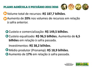 Volume total de recursos: R$ 187,7 bilhões.
Aumento de 20% nos volumes de recursos em relação
à safra anterior.
Custeio e comercialização: R$ 149,5 bilhões.
Custeio equalizado: R$ 96,5 bilhões. Aumento de 6,5
bilhões em relação à safra passada.
Investimentos: R$ 38,2 bilhões.
Médio produtor (Pronamp): R$ 18,9 bilhões.
Aumento de 17% em relação à safra passada.
 